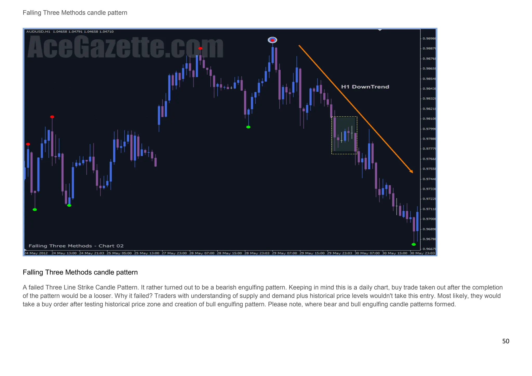 50
Falling Three Methods candle pattern
Falling Three Methods candle pattern
A failed Three Line Strike Candle Pattern. It rather turned out to be a bearish engulfing pattern. Keeping in mind this is a daily chart, buy trade taken out after the completion
of the pattern would be a looser. Why it failed? Traders with understanding of supply and demand plus historical price levels wouldn't take this entry. Most likely, they would
take a buy order after testing historical price zone and creation of bull engulfing pattern. Please note, where bear and bull engulfing candle patterns formed.
 