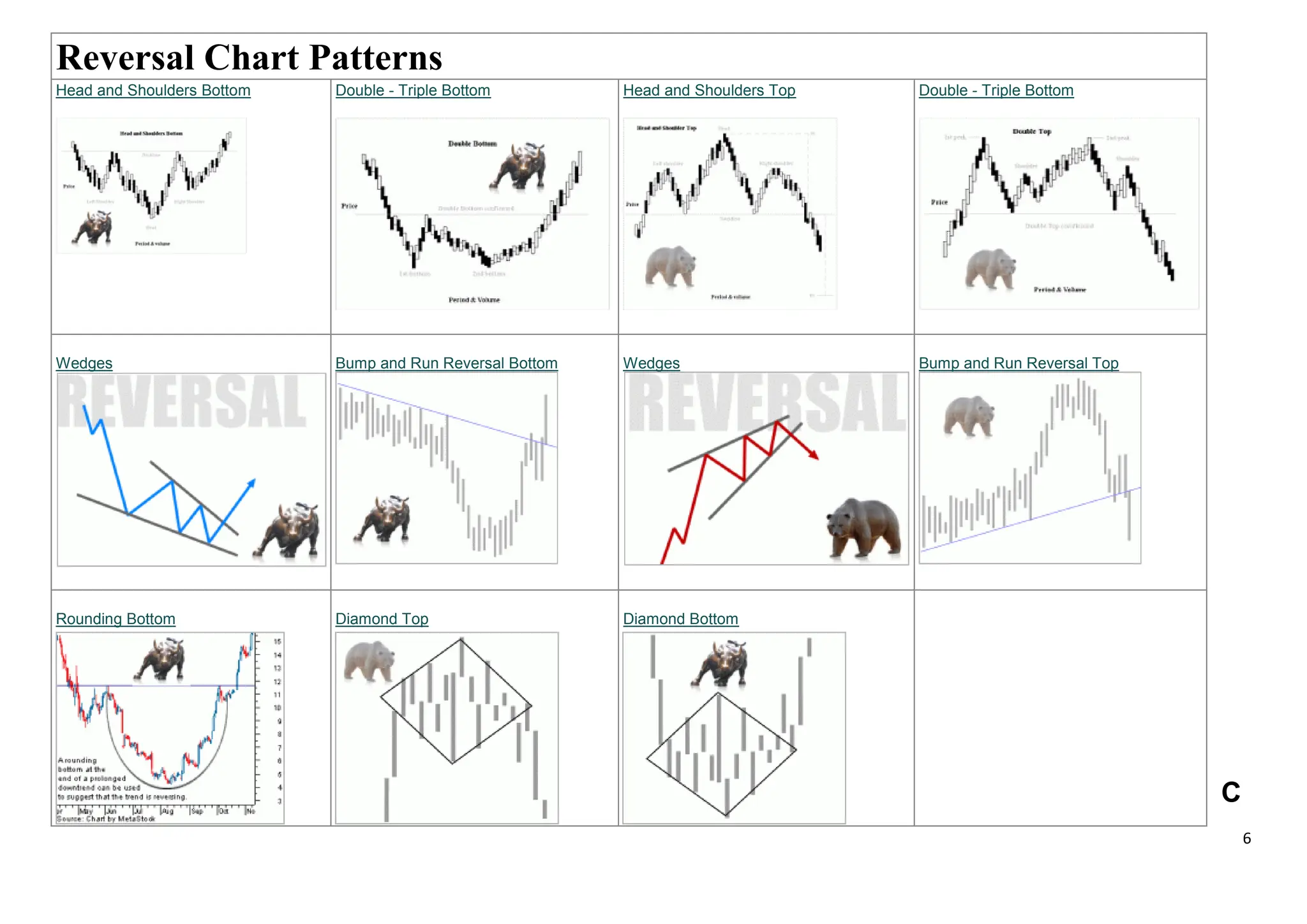 6
C
Reversal Chart Patterns
Head and Shoulders Bottom Double - Triple Bottom Head and Shoulders Top Double - Triple Bottom
Wedges Bump and Run Reversal Bottom Wedges Bump and Run Reversal Top
Rounding Bottom Diamond Top Diamond Bottom
 