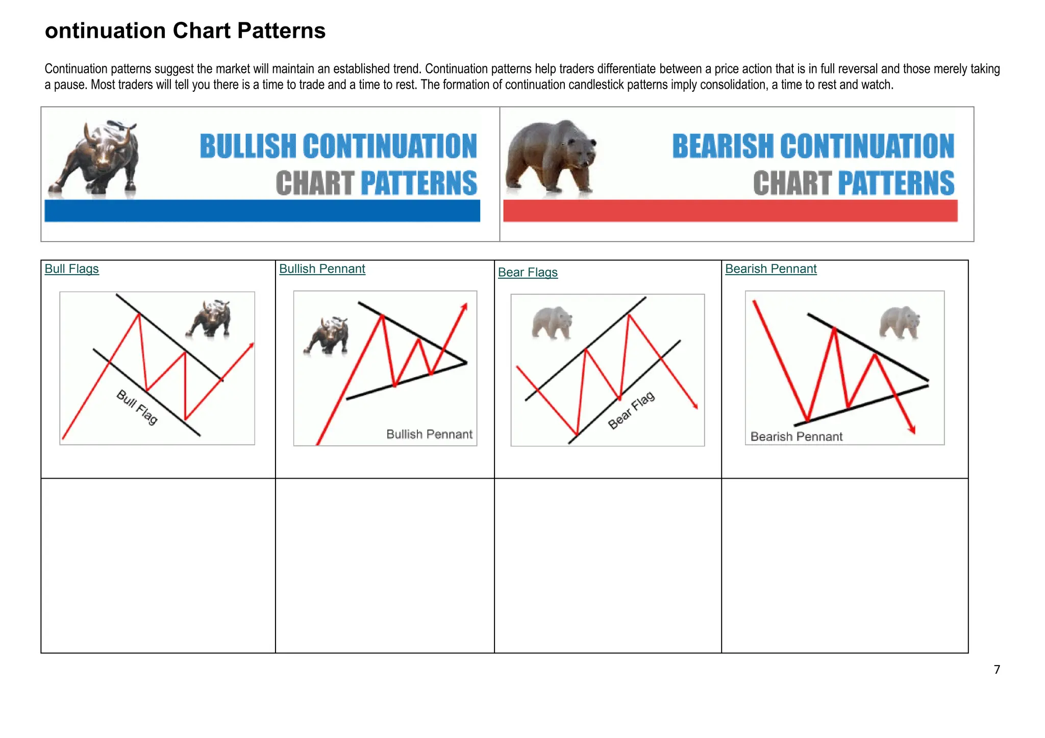 7
ontinuation Chart Patterns
Continuation patterns suggest the market will maintain an established trend. Continuation patterns help traders differentiate between a price action that is in full reversal and those merely taking
a pause. Most traders will tell you there is a time to trade and a time to rest. The formation of continuation candlestick patterns imply consolidation, a time to rest and watch.
Bull Flags Bullish Pennant Bear Flags Bearish Pennant
 