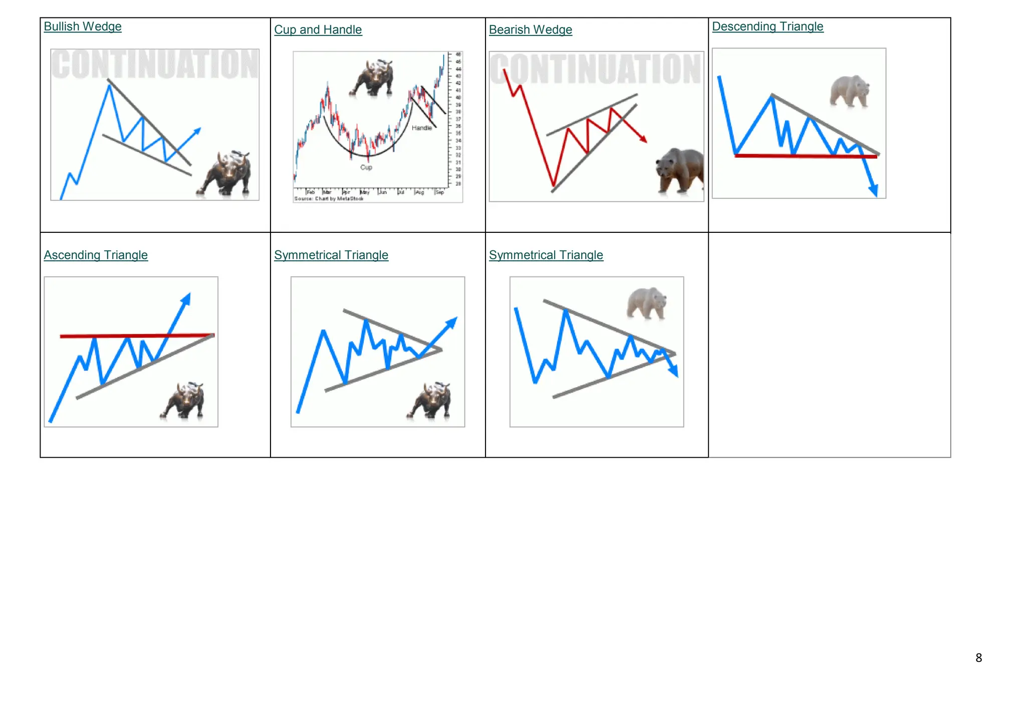 8
Bullish Wedge Cup and Handle Bearish Wedge Descending Triangle
Ascending Triangle Symmetrical Triangle Symmetrical Triangle
 