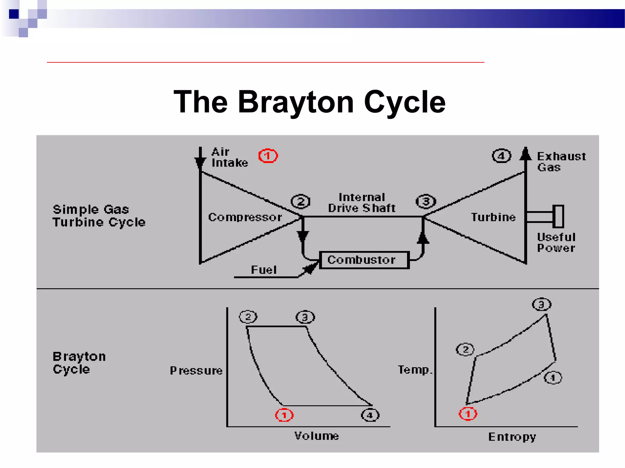 The Brayton Cycle
 