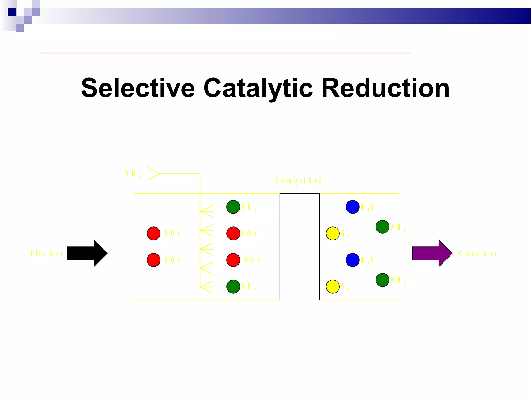 F l u e G a s C l e a n G a s
N O x
N O x N O x
N O x
N H 3
N H 3
C a t a l y s t B e d
N H 3
N H 3
N H 3
N 2
H 2 O
N 2
H 2 O
Selective Catalytic Reduction
 