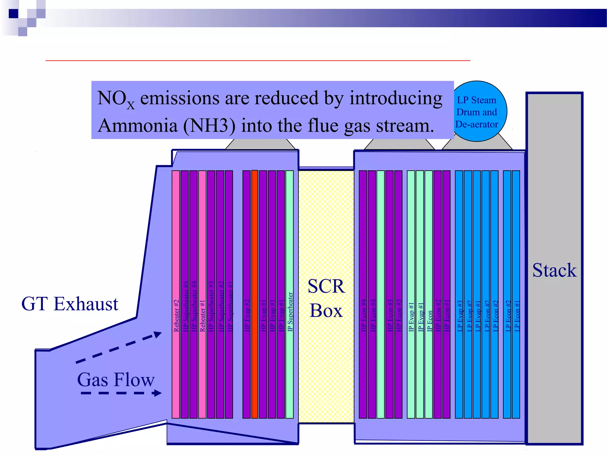 Stack
SCR
Box
HP
Steam
Drum
LP Steam
Drum and
De-aerator
IP
Steam
Drum
LPEcon#1
LPEcon#2
IPEcon
LPEcon#2
LPEcon#2
LPEvap#1
IPEvap#1
LPEvap#3
LPEvap#2
HPEvap#2
HPEcon#2
HPEcon#1
IPEvap#1
HPEcon#3
HPEcon#4
HPEcon#4
HPEcon#3
HPSuperheater#5
IPSuperheater
HPEvap#1
HPEvap#1
HPEvap#1
HPSuperheater#4
HPSuperheater#3
HPSuperheater#2
HPSuperheater#1
Reheater#1
Reheater#2
GT Exhaust
Gas Flow
NOX emissions are reduced by introducing
Ammonia (NH3) into the flue gas stream.
 