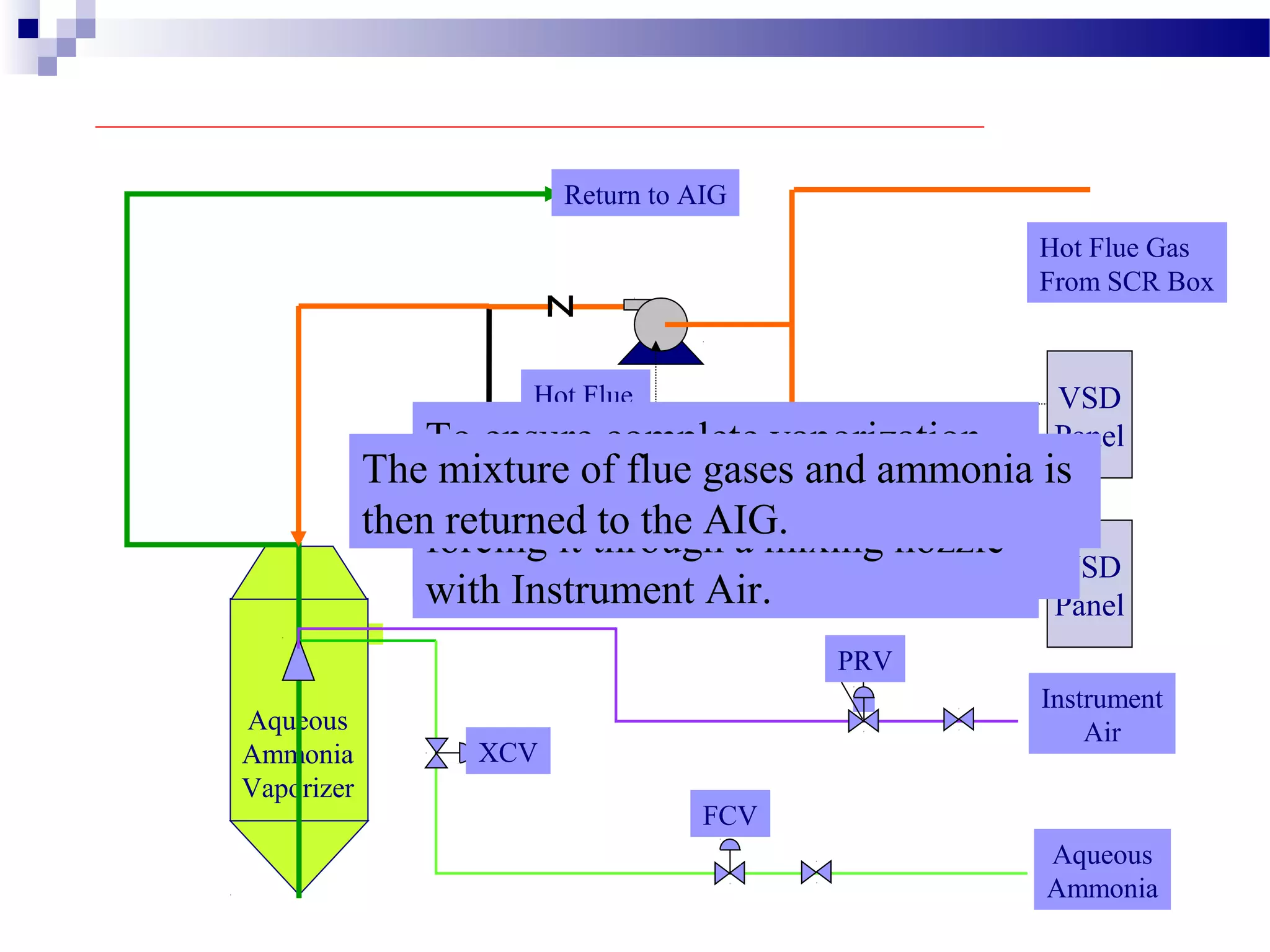 Aqueous
Ammonia
Vaporizer
Return to AIG
VSD
Panel
VSD
Panel
Aqueous
Ammonia
FCV
XCV
Instrument
Air
PRV
Hot Flue
Gas Fans
Hot Flue Gas
From SCR Box
The hot flue gases mix with Aqueous
Ammonia in the Aqueous Ammonia
Vaporizer .
To ensure complete vaporization
of the ammonia, it is atomized by
forcing it through a mixing nozzle
with Instrument Air.
The mixture of flue gases and ammonia is
then returned to the AIG.
 