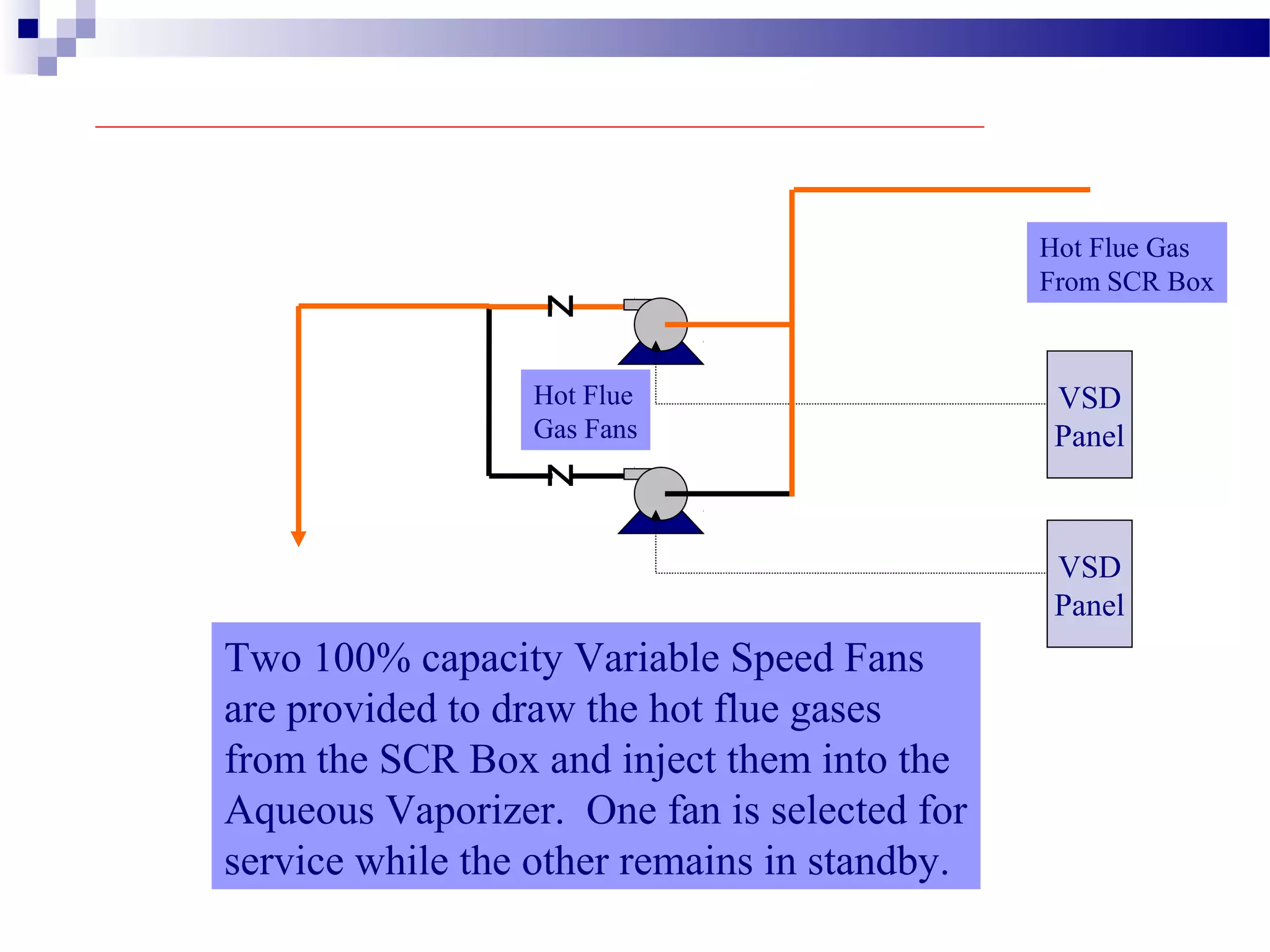 VSD
Panel
VSD
Panel
Hot Flue
Gas Fans
Hot Flue Gas
From SCR Box
Two 100% capacity Variable Speed Fans
are provided to draw the hot flue gases
from the SCR Box and inject them into the
Aqueous Vaporizer. One fan is selected for
service while the other remains in standby.
 