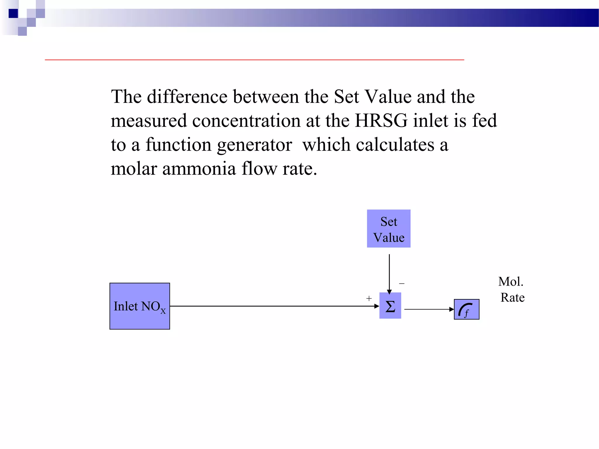 Inlet NOX
Set
Value
Σ
_
+
Mol.
Rate
ƒ
The difference between the Set Value and the
measured concentration at the HRSG inlet is fed
to a function generator which calculates a
molar ammonia flow rate.
 