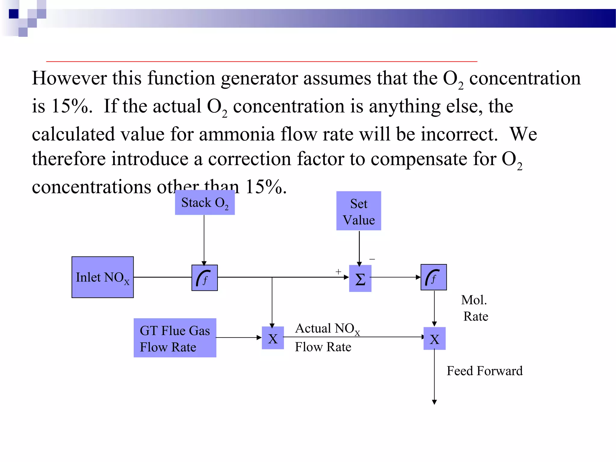 However this function generator assumes that the O2 concentration
is 15%. If the actual O2 concentration is anything else, the
calculated value for ammonia flow rate will be incorrect. We
therefore introduce a correction factor to compensate for O2
concentrations other than 15%.
Inlet NOX
Set
Value
Σ
_
+
Mol.
Rate
ƒƒ
Stack O2
GT Flue Gas
Flow Rate
X
Actual NOX
Flow Rate
X
Feed Forward
 