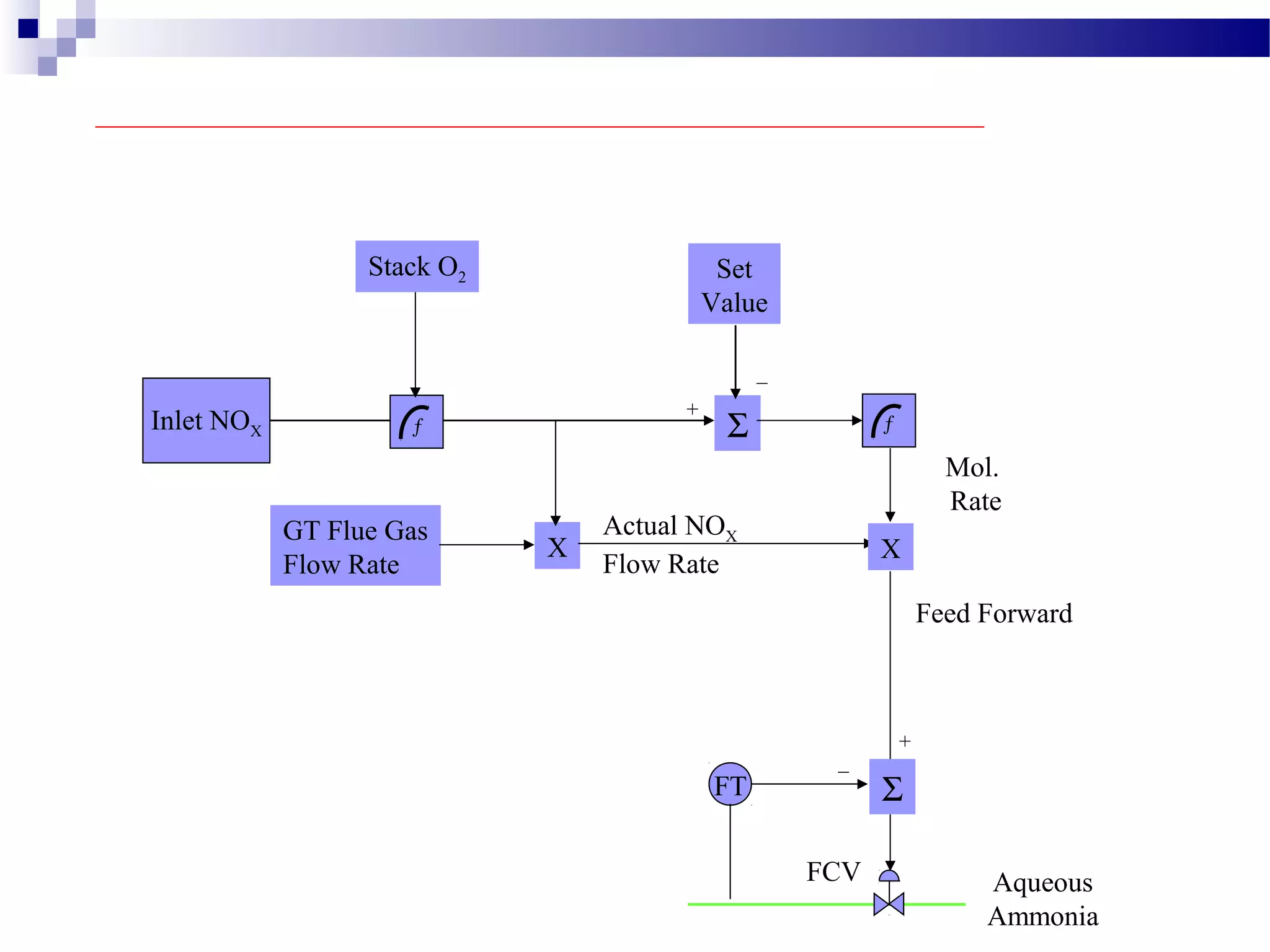 Inlet NOX
Set
Value
Σ
_
+
Mol.
Rate
ƒƒ
Stack O2
GT Flue Gas
Flow Rate
X
Actual NOX
Flow Rate
X
Feed Forward
Aqueous
Ammonia
FCV
Σ
+
_
FT
 
