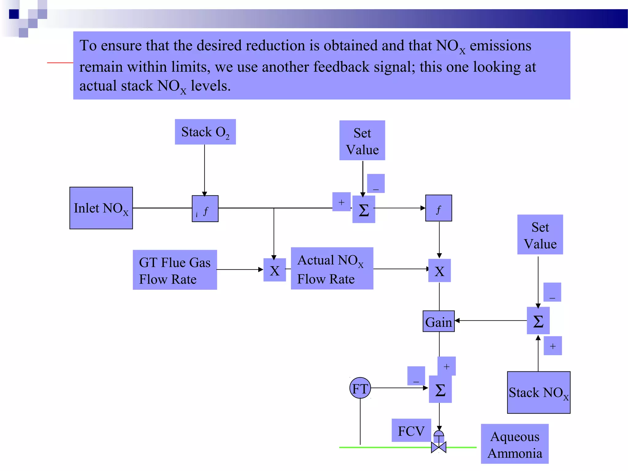 Inlet NOX
Set
Value
Σ
_
+
ƒƒ
Stack O2
GT Flue Gas
Flow Rate
X
Actual NOX
Flow Rate
X
Aqueous
Ammonia
FCV
Σ
+
_
FT
To ensure that the desired reduction is obtained and that NOX emissions
remain within limits, we use another feedback signal; this one looking at
actual stack NOX levels.
Gain Σ
Set
Value
Stack NOX
+
_
 