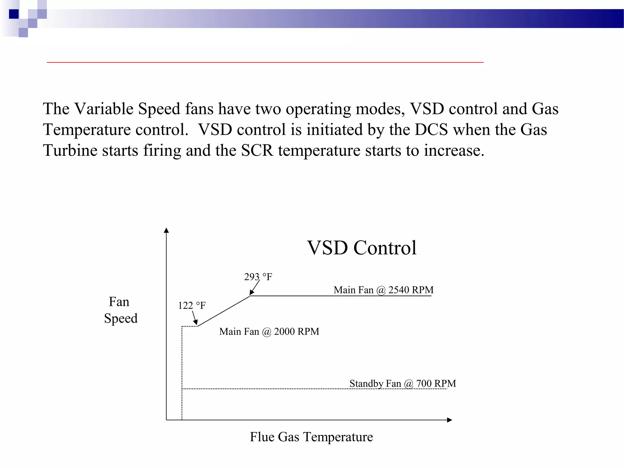 The Variable Speed fans have two operating modes, VSD control and Gas
Temperature control. VSD control is initiated by the DCS when the Gas
Turbine starts firing and the SCR temperature starts to increase.
Flue Gas Temperature
Fan
Speed
Standby Fan @ 700 RPM
Main Fan @ 2540 RPM
Main Fan @ 2000 RPM
293 °F
122 °F
VSD Control
 