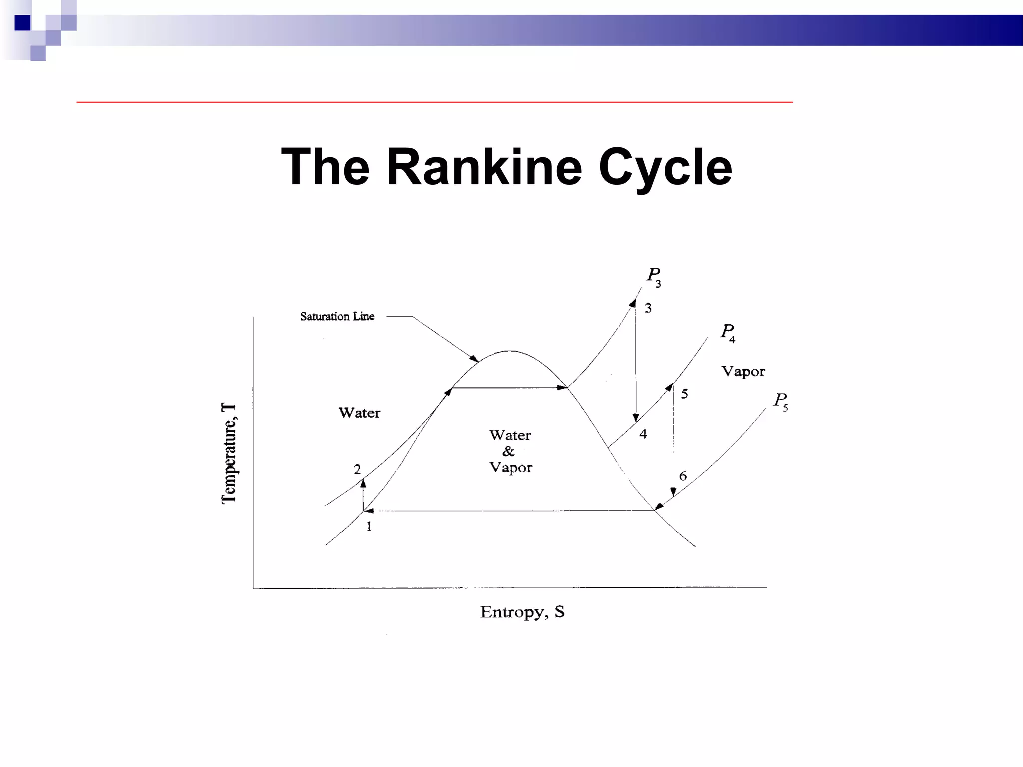 The Rankine Cycle
 