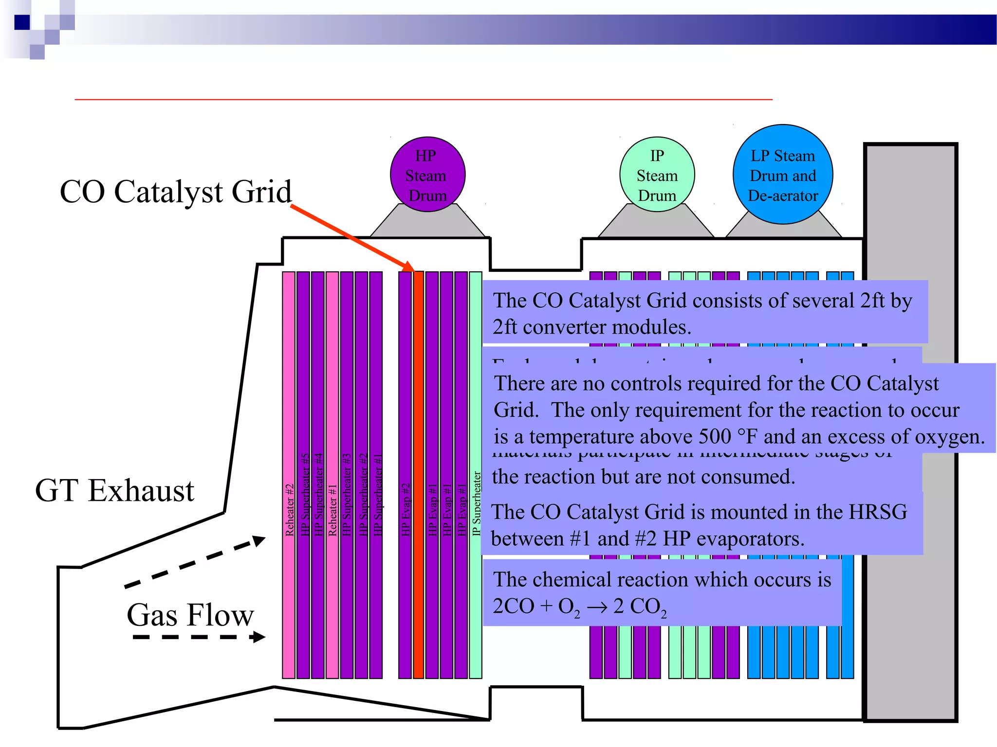 Stack
HP
Steam
Drum
LP Steam
Drum and
De-aerator
IP
Steam
Drum
LPEcon#1
LPEcon#2
IPEcon
LPEcon#2
LPEcon#2
LPEvap#1
IPEvap#1
LPEvap#3
LPEvap#2
HPEvap#2
HPEcon#2
HPEcon#1
IPEvap#1
HPEcon#3
HPEcon#4
HPEcon#4
HPEcon#3
HPSuperheater#5
IPSuperheater
HPEvap#1
HPEvap#1
HPEvap#1
HPSuperheater#4
HPSuperheater#3
HPSuperheater#2
HPSuperheater#1
Reheater#1
Reheater#2
IPSuperheater
CO Catalyst Grid
GT Exhaust
Gas Flow
The CO Catalyst Grid consists of several 2ft by
2ft converter modules.
Each module contains a honeycomb core made
of stainless steel foil and covered with the
active catalyst materials Al2O3 and Pt. These
materials participate in intermediate stages of
the reaction but are not consumed.
The CO Catalyst Grid is mounted in the HRSG
between #1 and #2 HP evaporators.
The chemical reaction which occurs is
2CO + O2 → 2 CO2
There are no controls required for the CO Catalyst
Grid. The only requirement for the reaction to occur
is a temperature above 500 °F and an excess of oxygen.
 