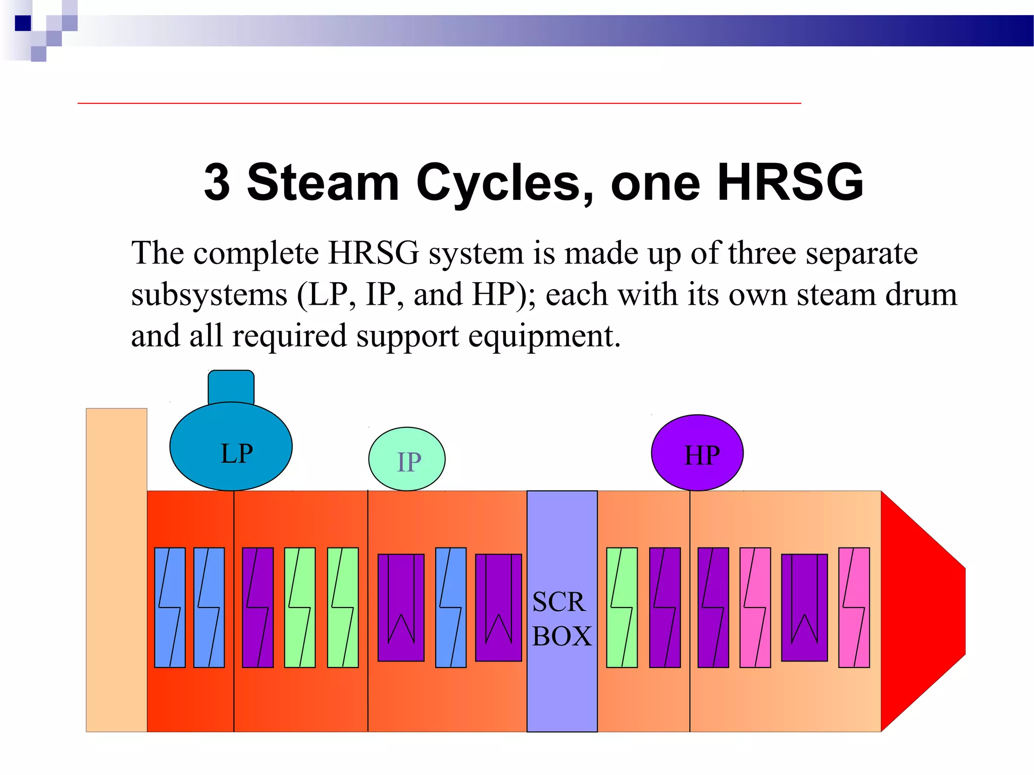 SCR
BOX
The complete HRSG system is made up of three separate
subsystems (LP, IP, and HP); each with its own steam drum
and all required support equipment.
3 Steam Cycles, one HRSG
HPIPLP
 