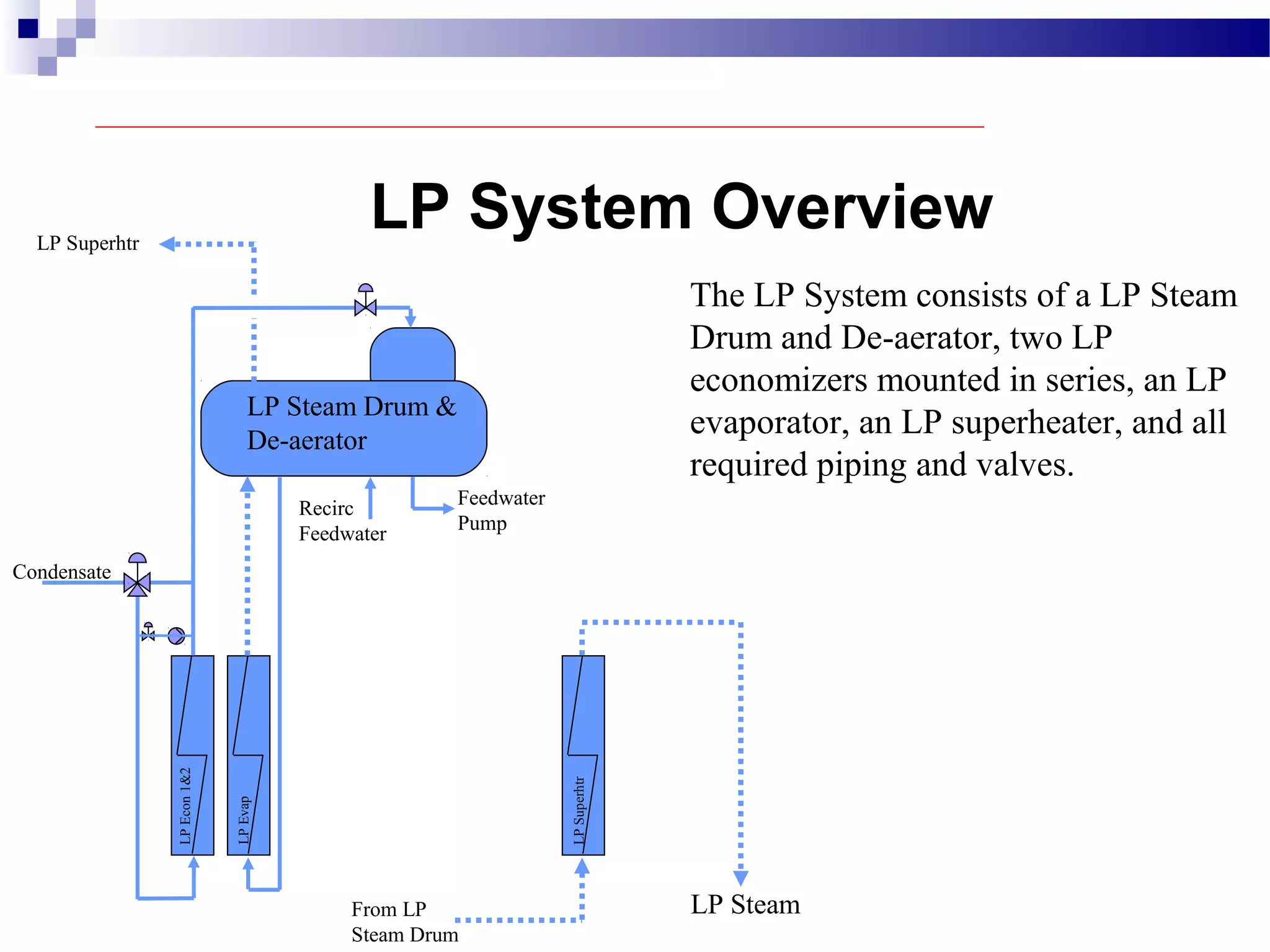 LP System Overview
LP Steam Drum &
De-aerator
LPEcon1&2
LPEvap
LPSuperhtr
The LP System consists of a LP Steam
Drum and De-aerator, two LP
economizers mounted in series, an LP
evaporator, an LP superheater, and all
required piping and valves.
LP Superhtr
Feedwater
Pump
Recirc
Feedwater
Condensate
LP SteamFrom LP
Steam Drum
 