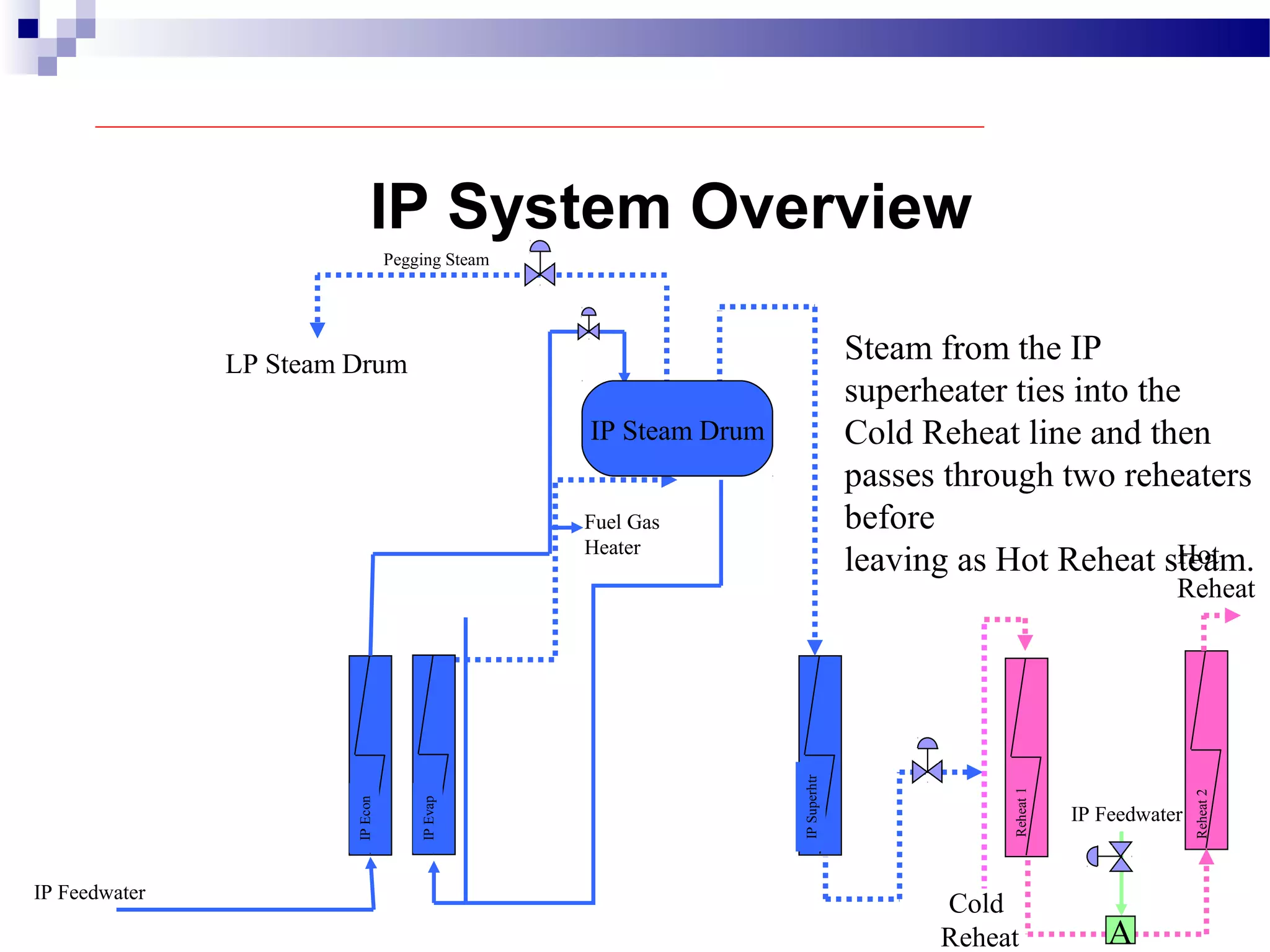 IPEcon
IP System Overview
IPSuperhtr
Steam from the IP
superheater ties into the
Cold Reheat line and then
passes through two reheaters
before
leaving as Hot Reheat steam.
IP Feedwater
Pegging Steam
Fuel Gas
Heater
LP Steam Drum
IP Steam DrumIPEvap
Reheat2
Cold
Reheat
Hot
Reheat
IP Feedwater
A
Reheat1
 