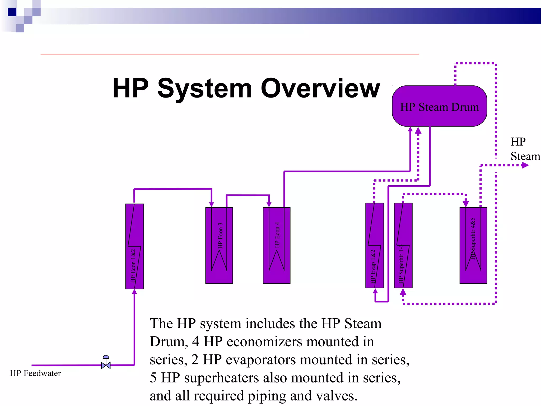 HP Steam Drum
HP Feedwater
HP
Steam
HPEvap1&2
HPEcon1&2
HPEcon3
HPEcon4
HPSuperhtr1-3
HPSuperhtr4&5
The HP system includes the HP Steam
Drum, 4 HP economizers mounted in
series, 2 HP evaporators mounted in series,
5 HP superheaters also mounted in series,
and all required piping and valves.
HP System Overview
 