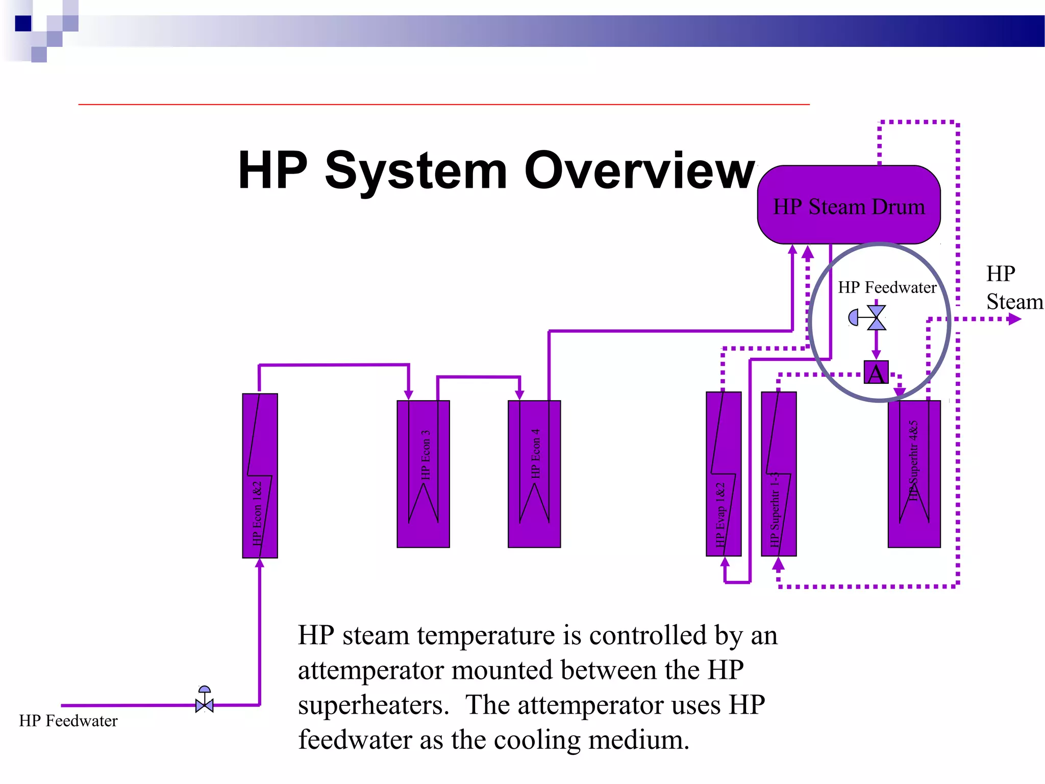 HP Steam Drum
HP Feedwater
HP
Steam
HPEvap1&2
HPEcon1&2
HPEcon3
HPEcon4
HPSuperhtr1-3
HPSuperhtr4&5
HP steam temperature is controlled by an
attemperator mounted between the HP
superheaters. The attemperator uses HP
feedwater as the cooling medium.
HP System Overview
A
HP Feedwater
 