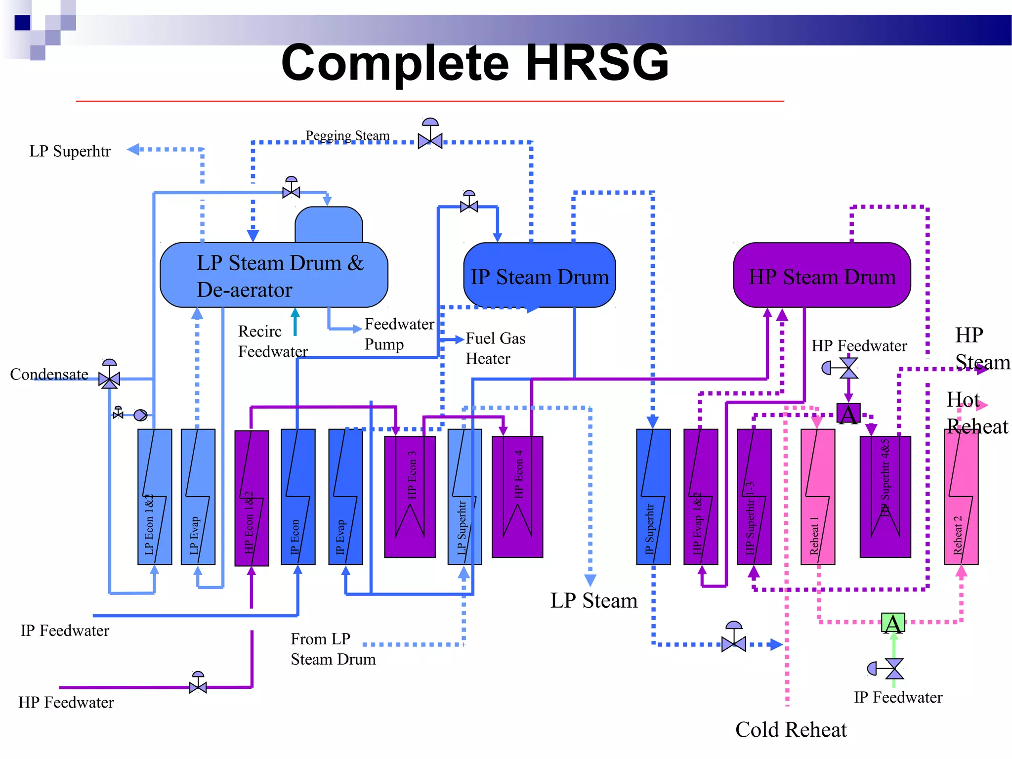 Complete HRSG
IP Steam Drum HP Steam Drum
LP Steam Drum &
De-aerator
Condensate
IP Feedwater
Feedwater
Pump
Recirc
Feedwater
LP Superhtr
Pegging Steam
LP Steam
From LP
Steam Drum
HP Feedwater
Cold Reheat
IP Feedwater
A
A
HP Feedwater
HP
Steam
Hot
Reheat
Fuel Gas
Heater
LPEcon1&2
LPEvap
HPEcon1&2
IPEcon
IPEvap
HPEcon3
HPEcon4
LPSuperhtr
IPSuperhtr
HPEvap1&2
HPSuperhtr1-3
Reheat1
Reheat2
HPSuperhtr4&5
 