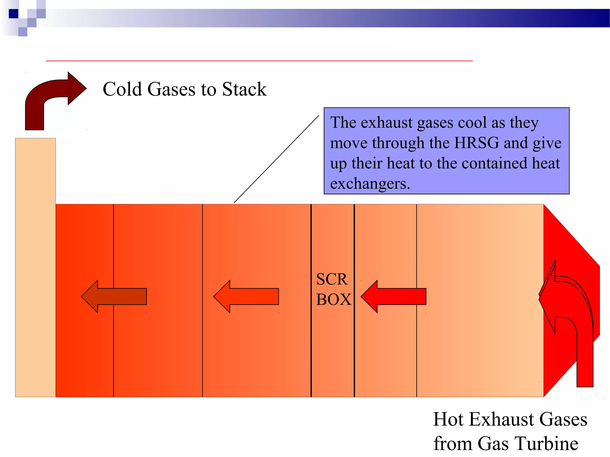 SCR
BOX
Hot Exhaust Gases
from Gas Turbine
Cold Gases to Stack
The exhaust gases cool as they
move through the HRSG and give
up their heat to the contained heat
exchangers.
 