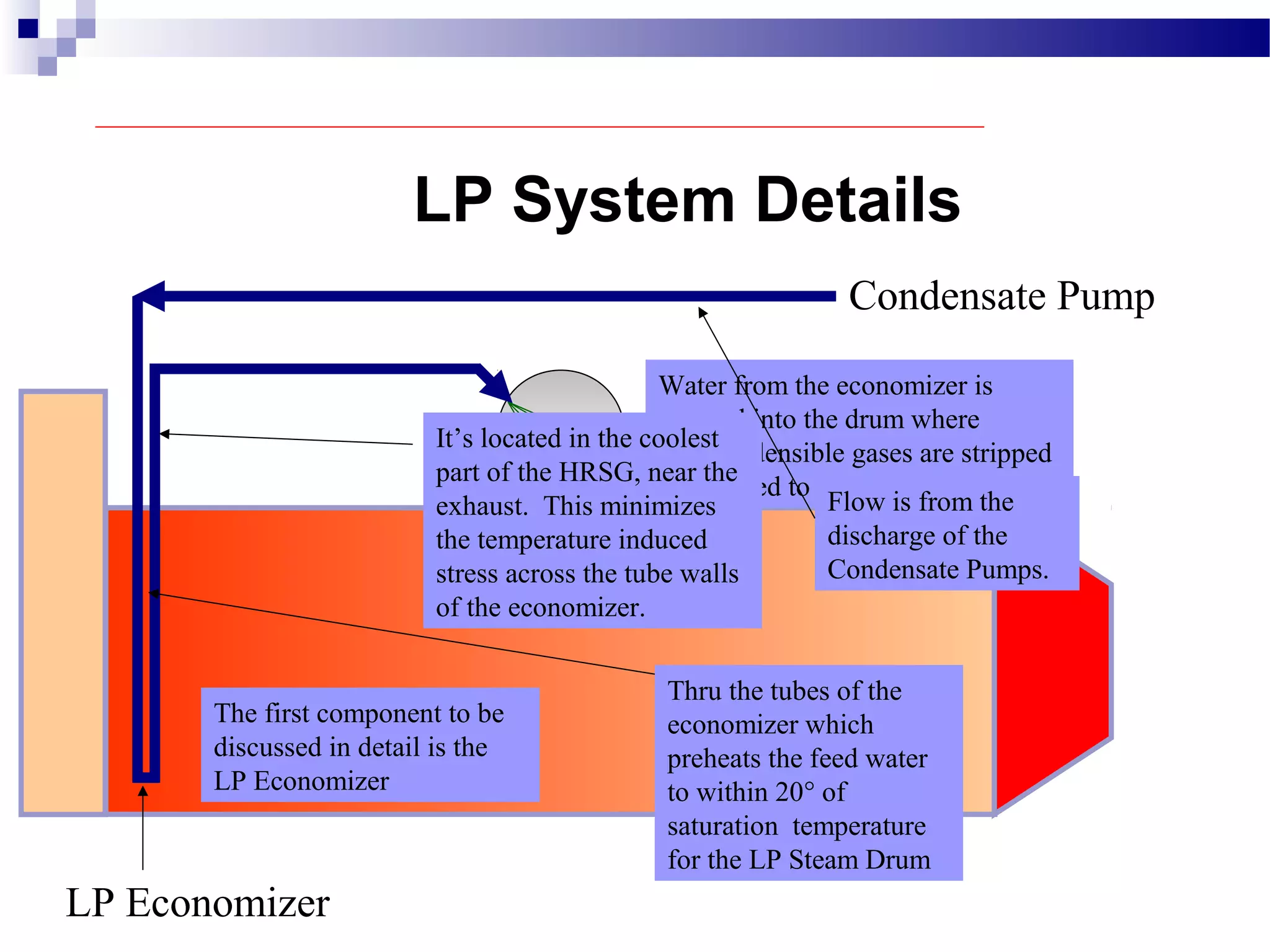LP System Details
LP Economizer
Condensate Pump
Thru the tubes of the
economizer which
preheats the feed water
to within 20° of
saturation temperature
for the LP Steam Drum
The first component to be
discussed in detail is the
LP Economizer
Water from the economizer is
sprayed into the drum where
non-condensible gases are stripped
and vented to atmosphere.
It’s located in the coolest
part of the HRSG, near the
exhaust. This minimizes
the temperature induced
stress across the tube walls
of the economizer.
Flow is from the
discharge of the
Condensate Pumps.
 
