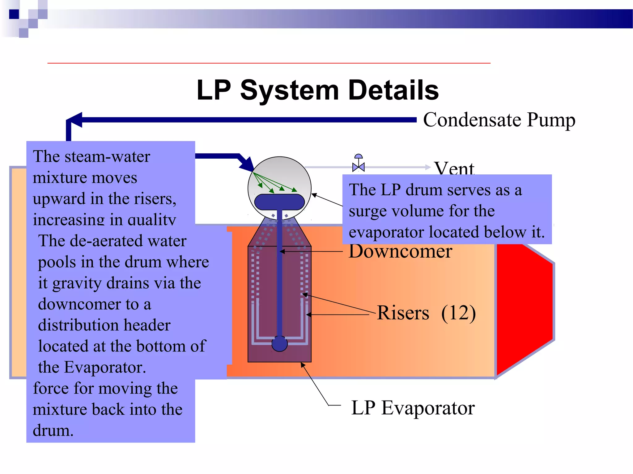 LP System Details
LP Economizer
Condensate Pump
LP Evaporator
Downcomer
Risers (12)
Vent
The steam-water
mixture moves
upward in the risers,
increasing in quality
as it goes. The
density difference
between the water in
the downcomer and
the steam/water
mixture in the risers
provides the driving
force for moving the
mixture back into the
drum.
The water picks up heat as
it moves thru the
evaporator until it reaches
saturation temperature. It
flashes to steam in the riser
sections.
The de-aerated water
pools in the drum where
it gravity drains via the
downcomer to a
distribution header
located at the bottom of
the Evaporator.
The LP drum serves as a
surge volume for the
evaporator located below it.
 