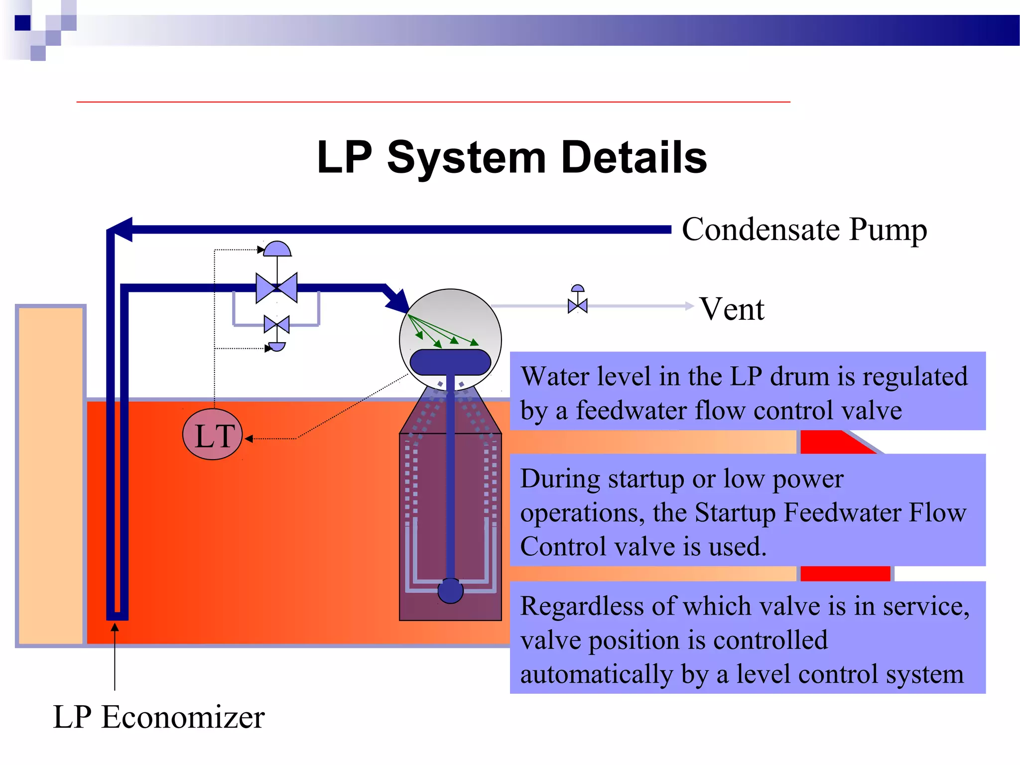 LP Economizer
Condensate Pump
LT
Vent
Water level in the LP drum is regulated
by a feedwater flow control valve
During startup or low power
operations, the Startup Feedwater Flow
Control valve is used.
Regardless of which valve is in service,
valve position is controlled
automatically by a level control system
LP System Details
 