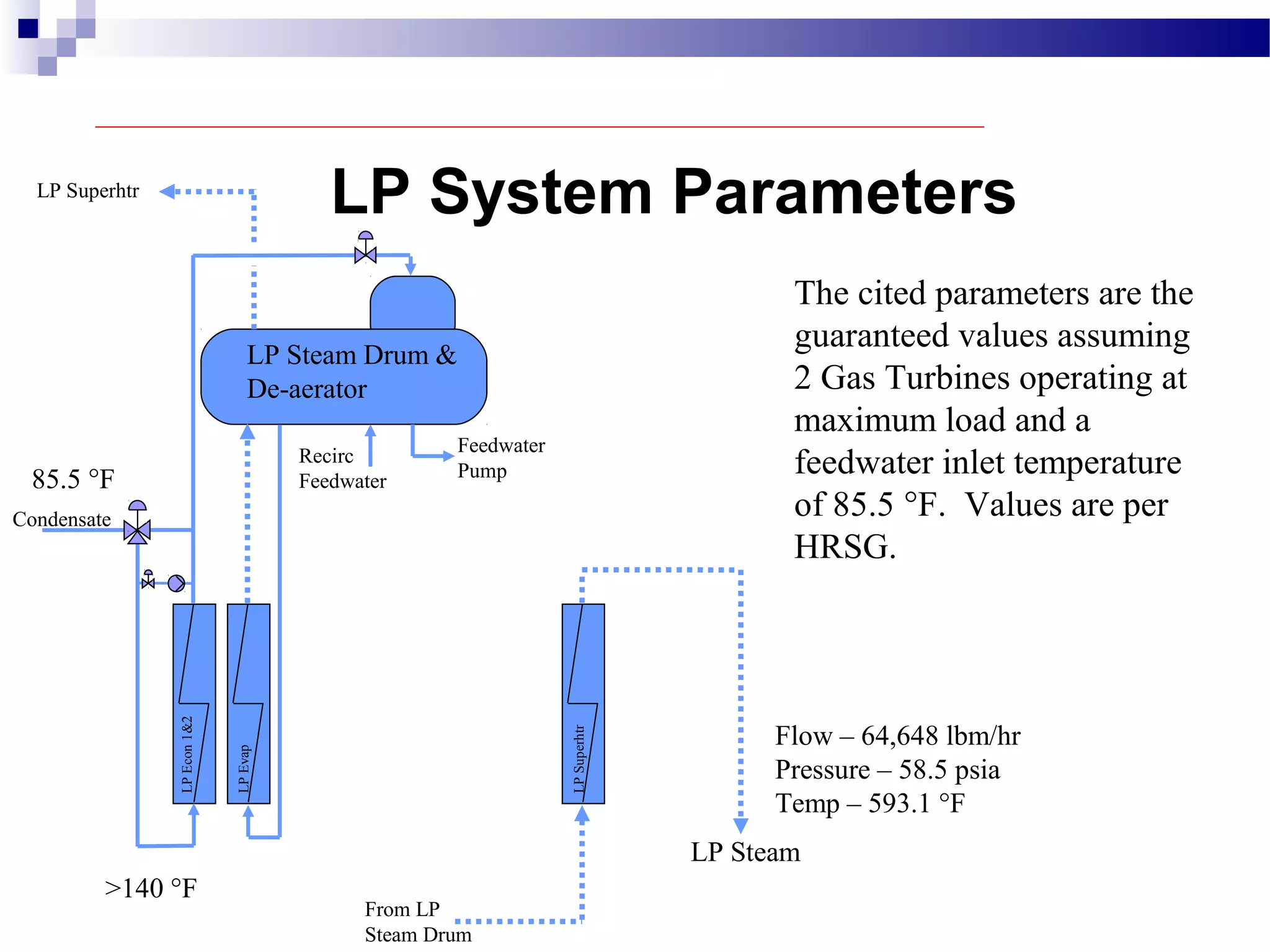 LP System Parameters
LP Steam Drum &
De-aerator
LPEcon1&2
LPEvap
LPSuperhtr
LP Superhtr
Feedwater
Pump
Recirc
Feedwater
Condensate
LP Steam
From LP
Steam Drum
The cited parameters are the
guaranteed values assuming
2 Gas Turbines operating at
maximum load and a
feedwater inlet temperature
of 85.5 °F. Values are per
HRSG.
85.5 °F
>140 °F
Flow – 64,648 lbm/hr
Pressure – 58.5 psia
Temp – 593.1 °F
 
