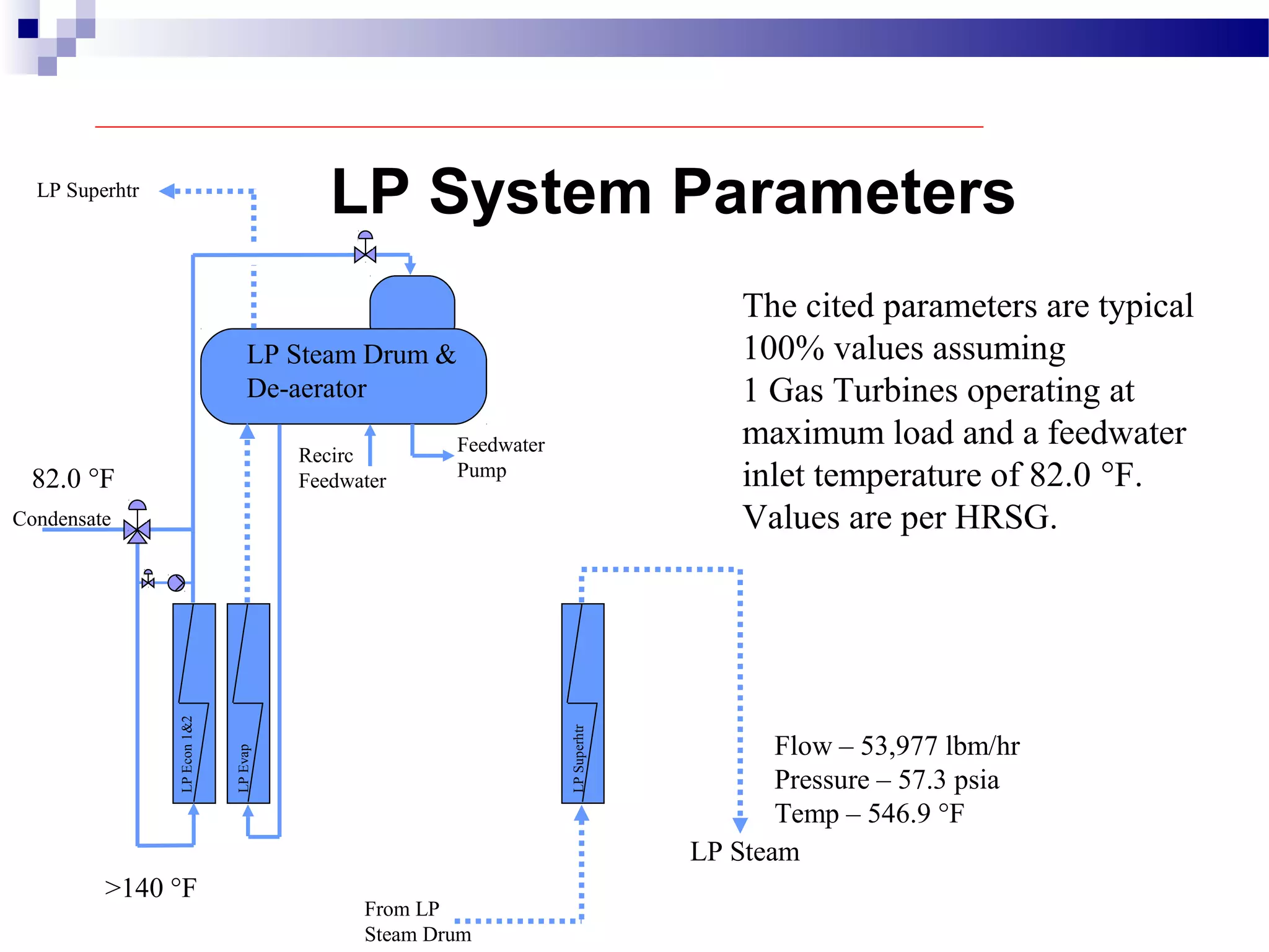 LP Steam Drum &
De-aerator
LPEcon1&2
LPEvap
LPSuperhtr
LP Superhtr
Feedwater
Pump
Recirc
Feedwater
Condensate
LP Steam
From LP
Steam Drum
The cited parameters are typical
100% values assuming
1 Gas Turbines operating at
maximum load and a feedwater
inlet temperature of 82.0 °F.
Values are per HRSG.
82.0 °F
>140 °F
Flow – 53,977 lbm/hr
Pressure – 57.3 psia
Temp – 546.9 °F
LP System Parameters
 