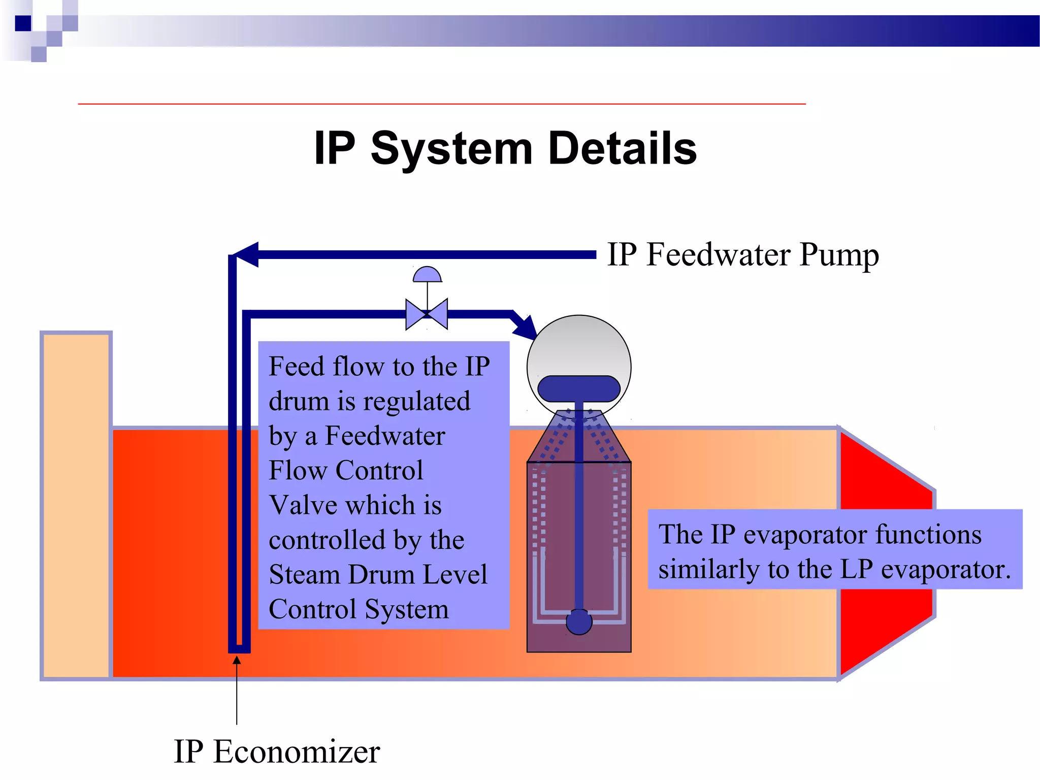 IP System Details
IP Economizer
IP Feedwater Pump
Feed flow to the IP
drum is regulated
by a Feedwater
Flow Control
Valve which is
controlled by the
Steam Drum Level
Control System
The IP evaporator functions
similarly to the LP evaporator.
 