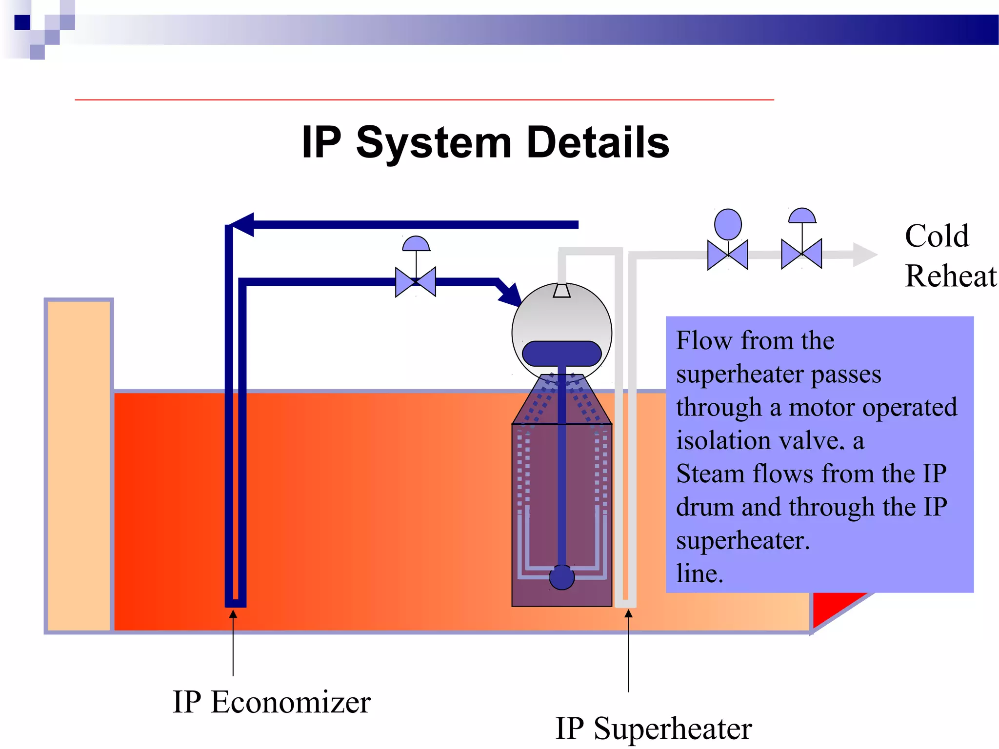IP Economizer
Flow from the
superheater passes
through a motor operated
isolation valve, a
pneumatic operated
control valve and then
ties into the Cold Reheat
line.
Steam flows from the IP
drum and through the IP
superheater.
IP Superheater
Cold
Reheat
IP System Details
 
