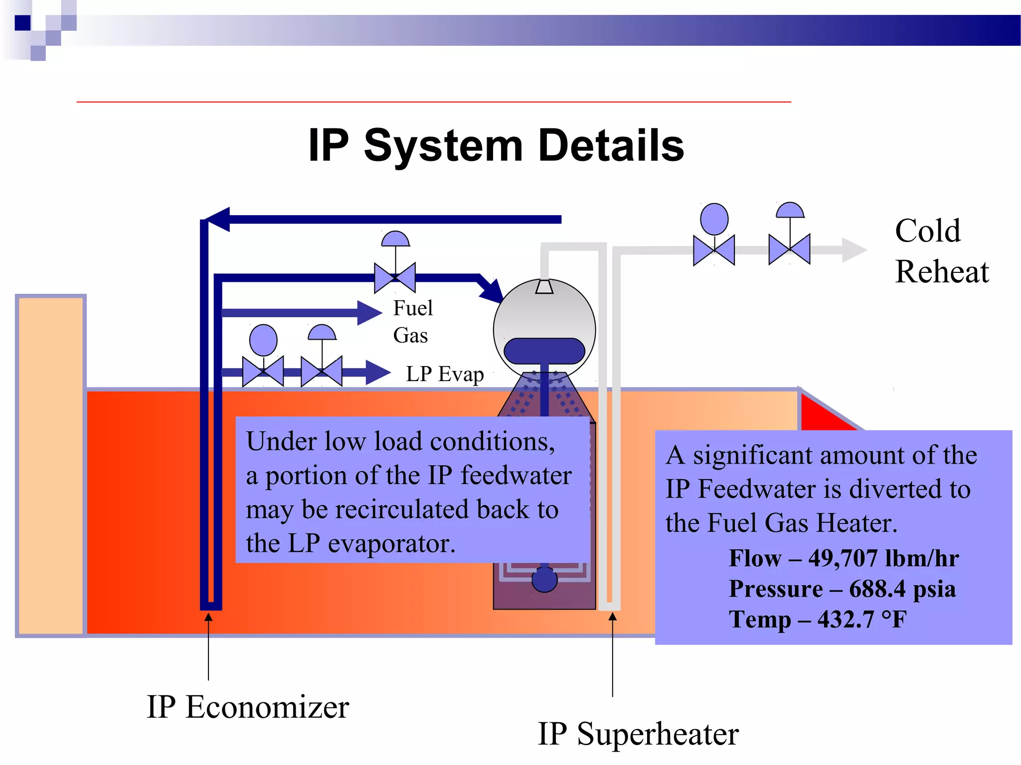 IP Economizer
IP Superheater
Cold
Reheat
Under low load conditions,
a portion of the IP feedwater
may be recirculated back to
the LP evaporator.
A significant amount of the
IP Feedwater is diverted to
the Fuel Gas Heater.
Fuel
Gas
LP Evap
Flow – 49,707 lbm/hr
Pressure – 688.4 psia
Temp – 432.7 °F
IP System Details
 
