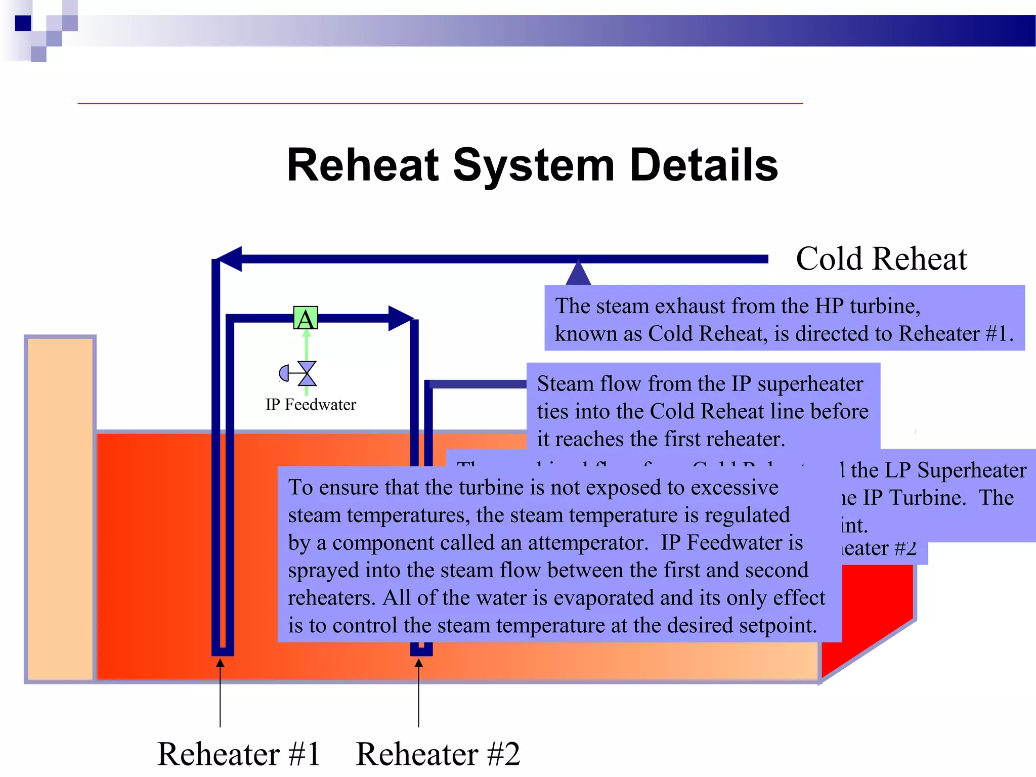 Reheat System Details
Reheater #1
Cold Reheat
Reheater #2
IP Superheater
Flow from the first reheater is sent to Reheater #2
The combined flow from Cold Reheat and the LP Superheater
leaves the second reheater and is sent to the IP Turbine. The
steam flow is called Hot Reheat at this point.
IP Turbine
The steam exhaust from the HP turbine,
known as Cold Reheat, is directed to Reheater #1.
Steam flow from the IP superheater
ties into the Cold Reheat line before
it reaches the first reheater.
To ensure that the turbine is not exposed to excessive
steam temperatures, the steam temperature is regulated
by a component called an attemperator. IP Feedwater is
sprayed into the steam flow between the first and second
reheaters. All of the water is evaporated and its only effect
is to control the steam temperature at the desired setpoint.
IP Feedwater
A
 