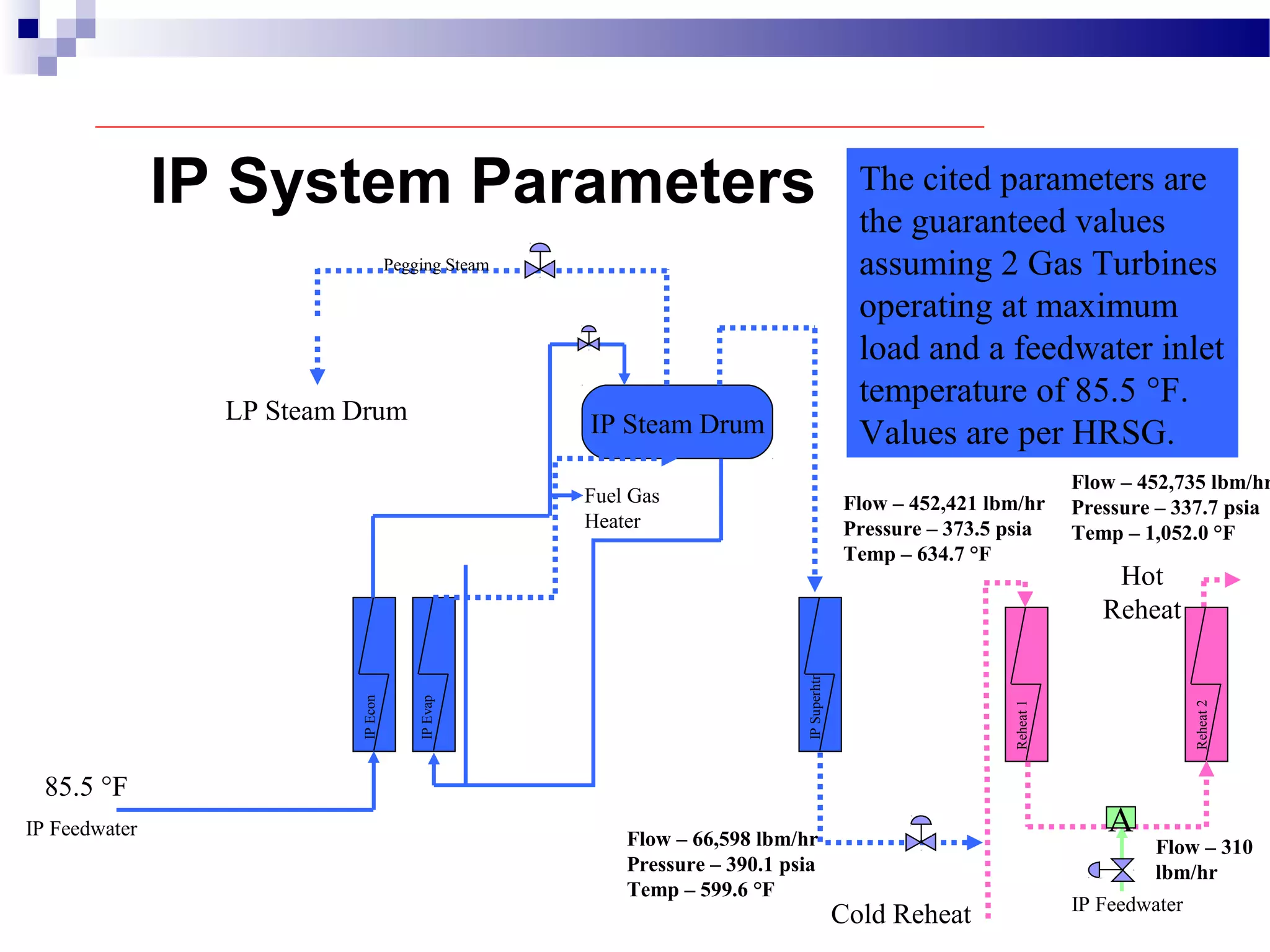 IP System Parameters
Cold Reheat
Hot
Reheat
Reheat1
Reheat2
IP Feedwater
A
IP Steam Drum
IPEcon
IPEvap
IPSuperhtr
IP Feedwater
Pegging Steam
Fuel Gas
Heater
LP Steam Drum
The cited parameters are
the guaranteed values
assuming 2 Gas Turbines
operating at maximum
load and a feedwater inlet
temperature of 85.5 °F.
Values are per HRSG.
Flow – 452,421 lbm/hr
Pressure – 373.5 psia
Temp – 634.7 °F
85.5 °F
Flow – 66,598 lbm/hr
Pressure – 390.1 psia
Temp – 599.6 °F
Flow – 452,735 lbm/hr
Pressure – 337.7 psia
Temp – 1,052.0 °F
Flow – 310
lbm/hr
 