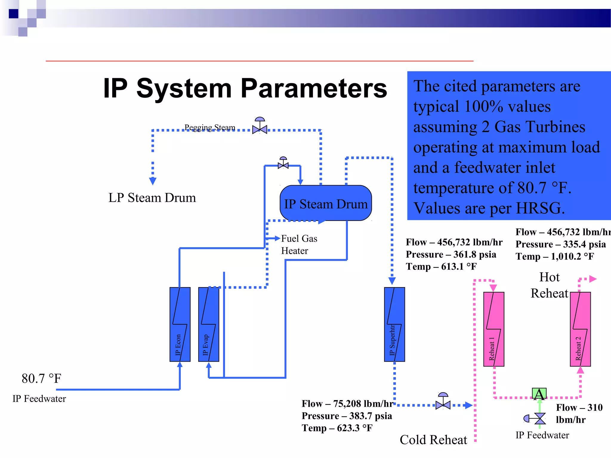 IP System Parameters
Cold Reheat
Hot
Reheat
Reheat1
Reheat2
IP Feedwater
A
IP Steam Drum
IPEcon
IPEvap
IPSuperhtr
IP Feedwater
Pegging Steam
Fuel Gas
Heater
LP Steam Drum
The cited parameters are
typical 100% values
assuming 2 Gas Turbines
operating at maximum load
and a feedwater inlet
temperature of 80.7 °F.
Values are per HRSG.
Flow – 456,732 lbm/hr
Pressure – 361.8 psia
Temp – 613.1 °F
80.7 °F
Flow – 75,208 lbm/hr
Pressure – 383.7 psia
Temp – 623.3 °F
Flow – 456,732 lbm/hr
Pressure – 335.4 psia
Temp – 1,010.2 °F
Flow – 310
lbm/hr
 