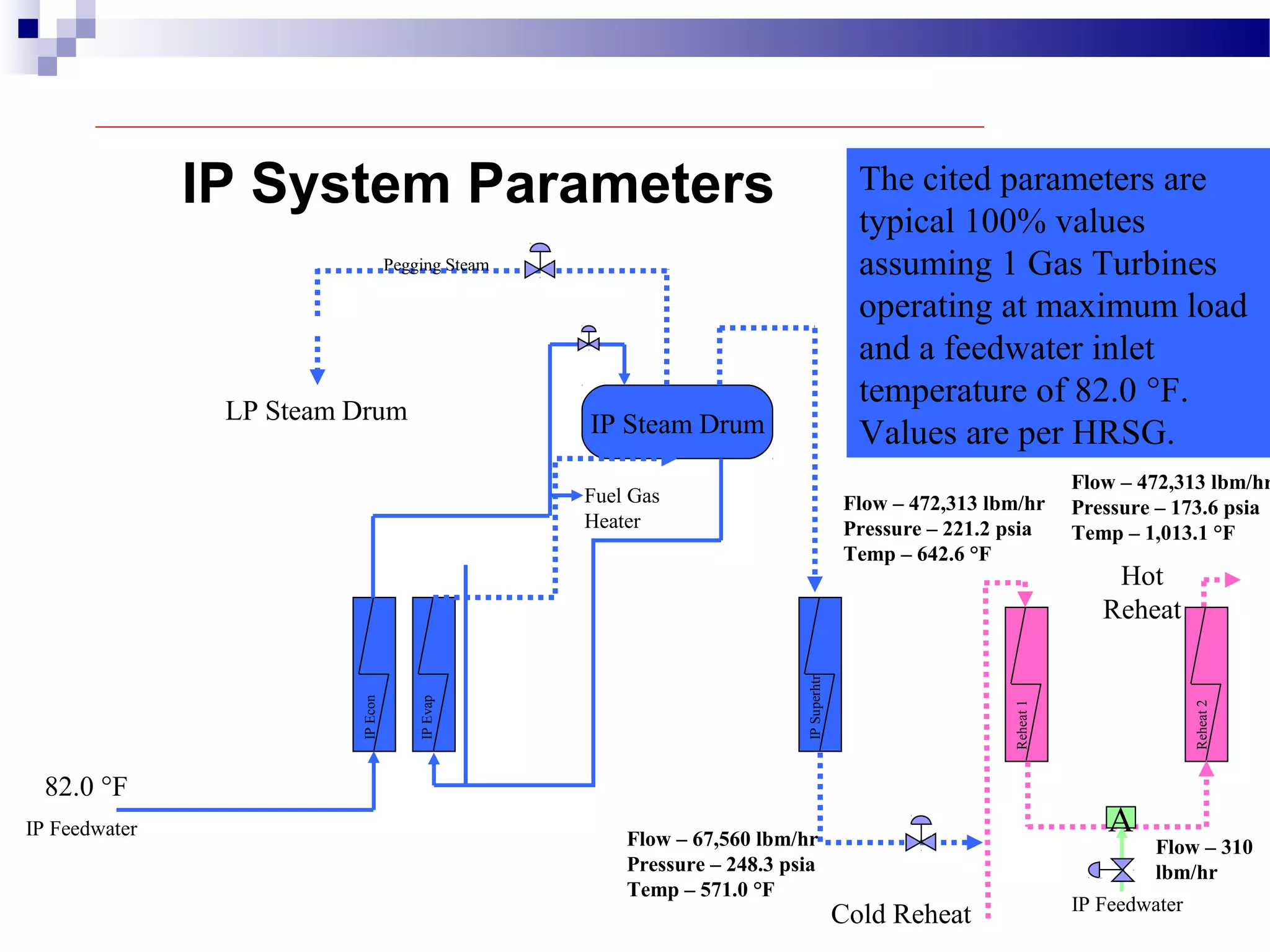 IP System Parameters
Cold Reheat
Hot
Reheat
Reheat1
Reheat2
IP Feedwater
A
IP Steam Drum
IPEcon
IPEvap
IPSuperhtr
IP Feedwater
Pegging Steam
Fuel Gas
Heater
LP Steam Drum
The cited parameters are
typical 100% values
assuming 1 Gas Turbines
operating at maximum load
and a feedwater inlet
temperature of 82.0 °F.
Values are per HRSG.
Flow – 472,313 lbm/hr
Pressure – 221.2 psia
Temp – 642.6 °F
82.0 °F
Flow – 67,560 lbm/hr
Pressure – 248.3 psia
Temp – 571.0 °F
Flow – 472,313 lbm/hr
Pressure – 173.6 psia
Temp – 1,013.1 °F
Flow – 310
lbm/hr
 