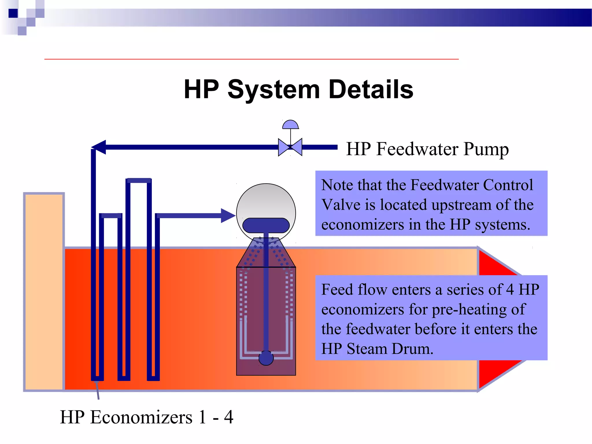 HP System Details
HP Feedwater Pump
HP Economizers 1 - 4
Feed flow enters a series of 4 HP
economizers for pre-heating of
the feedwater before it enters the
HP Steam Drum.
Note that the Feedwater Control
Valve is located upstream of the
economizers in the HP systems.
 