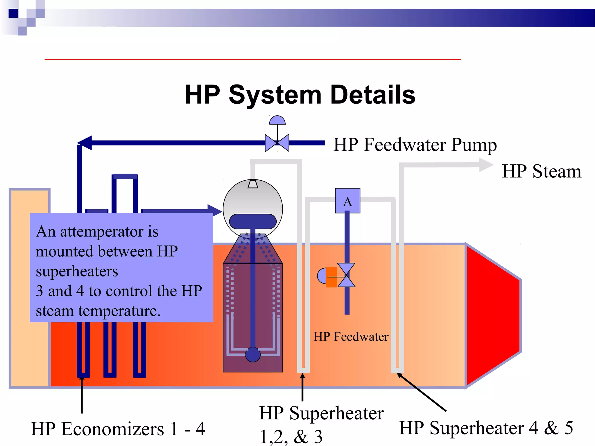 HP System Details
HP Feedwater Pump
HP Economizers 1 - 4
HP Superheater
1,2, & 3 HP Superheater 4 & 5
HP Steam
Steam from the HP drum
is sent to a series of 5 HP
superheaters and then on
to the HP turbine.
An attemperator is
mounted between HP
superheaters
3 and 4 to control the HP
steam temperature.
A
HP Feedwater
 
