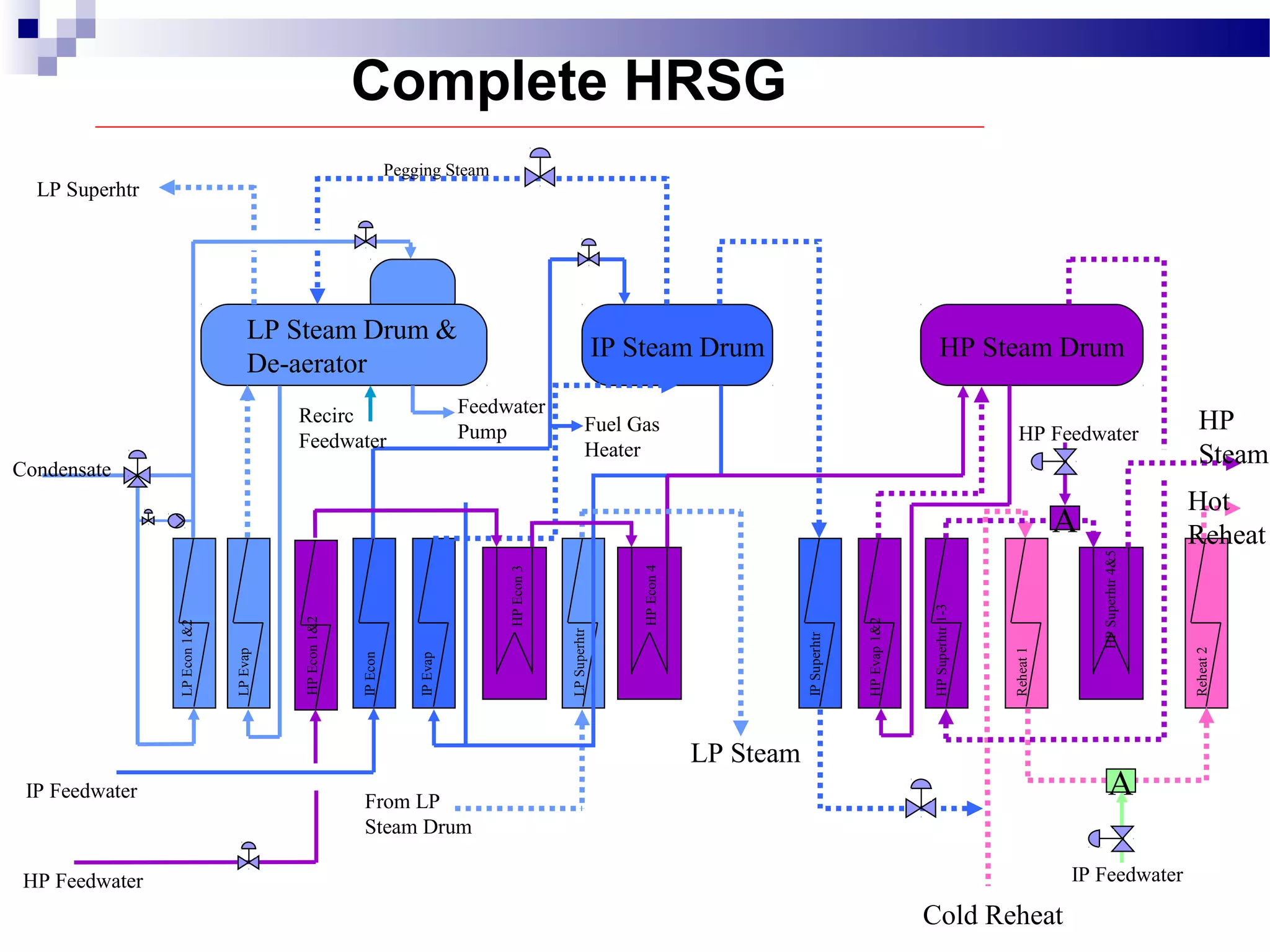 Complete HRSG
IP Steam Drum HP Steam Drum
LP Steam Drum &
De-aerator
Condensate
IP Feedwater
Feedwater
Pump
Recirc
Feedwater
LP Superhtr
Pegging Steam
LP Steam
From LP
Steam Drum
HP Feedwater
Cold Reheat
IP Feedwater
A
A
HP Feedwater
HP
Steam
Hot
Reheat
Fuel Gas
Heater
LPEcon1&2
LPEvap
HPEcon1&2
IPEcon
IPEvap
HPEcon3
HPEcon4
LPSuperhtr
IPSuperhtr
HPEvap1&2
HPSuperhtr1-3
Reheat1
Reheat2
HPSuperhtr4&5
 