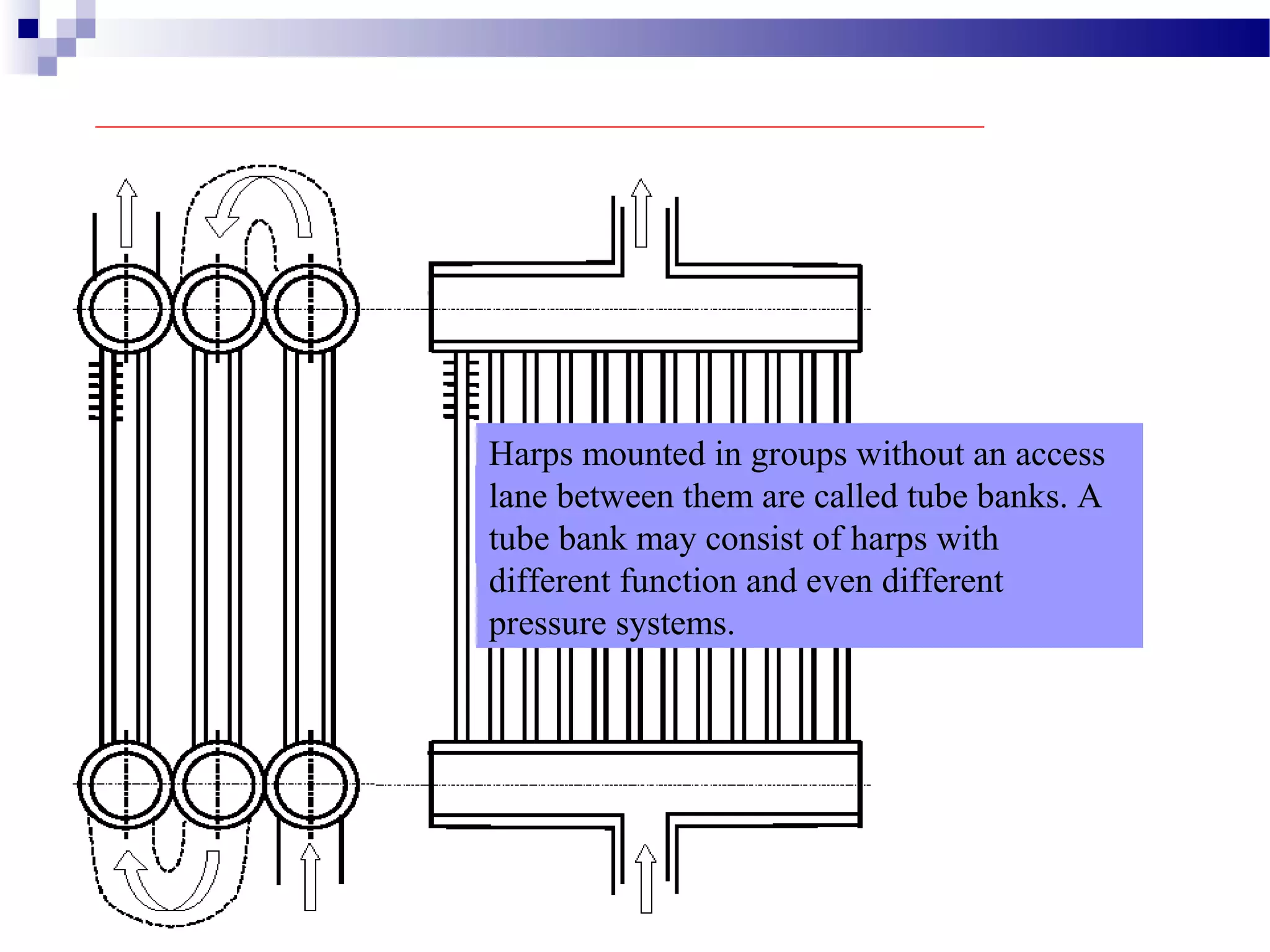 The heat exchangers are actually mounted in
assemblies called “harps” or racks.
A module harp consists of a top and bottom
header with up to three rows of tubes
between them.
Harps are placed against each other to
minimize bypass flow of exhaust gases.
Harps mounted in groups without an access
lane between them are called tube banks. A
tube bank may consist of harps with
different function and even different
pressure systems.
 