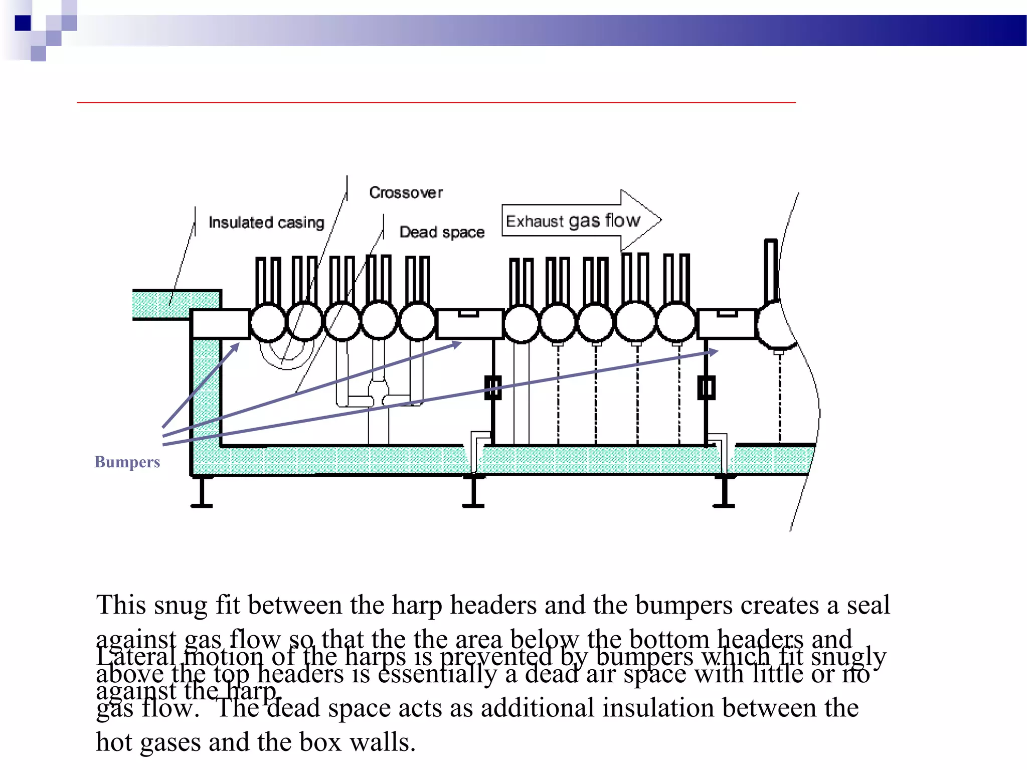 This snug fit between the harp headers and the bumpers creates a seal
against gas flow so that the the area below the bottom headers and
above the top headers is essentially a dead air space with little or no
gas flow. The dead space acts as additional insulation between the
hot gases and the box walls.
Bumpers
Lateral motion of the harps is prevented by bumpers which fit snugly
against the harp.
 