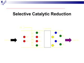 F l u e G a s C l e a n G a s
N O x
N O x N O x
N O x
N H 3
N H 3
C a t a l y s t B e d
N H 3
N H 3
N H 3
N 2
H 2 O
N 2
H 2 O
Selective Catalytic Reduction
 
