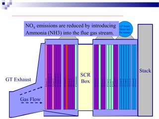 Stack
SCR
Box
HP
Steam
Drum
LP Steam
Drum and
De-aerator
IP
Steam
Drum
LPEcon#1
LPEcon#2
IPEcon
LPEcon#2
LPEcon#2
LPEvap#1
IPEvap#1
LPEvap#3
LPEvap#2
HPEvap#2
HPEcon#2
HPEcon#1
IPEvap#1
HPEcon#3
HPEcon#4
HPEcon#4
HPEcon#3
HPSuperheater#5
IPSuperheater
HPEvap#1
HPEvap#1
HPEvap#1
HPSuperheater#4
HPSuperheater#3
HPSuperheater#2
HPSuperheater#1
Reheater#1
Reheater#2
GT Exhaust
Gas Flow
NOX emissions are reduced by introducing
Ammonia (NH3) into the flue gas stream.
 