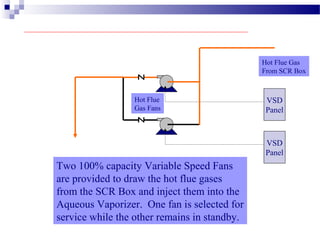 VSD
Panel
VSD
Panel
Hot Flue
Gas Fans
Hot Flue Gas
From SCR Box
Two 100% capacity Variable Speed Fans
are provided to draw the hot flue gases
from the SCR Box and inject them into the
Aqueous Vaporizer. One fan is selected for
service while the other remains in standby.
 