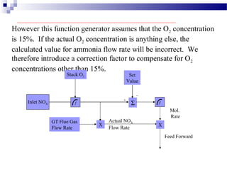 However this function generator assumes that the O2 concentration
is 15%. If the actual O2 concentration is anything else, the
calculated value for ammonia flow rate will be incorrect. We
therefore introduce a correction factor to compensate for O2
concentrations other than 15%.
Inlet NOX
Set
Value
Σ
_
+
Mol.
Rate
ƒƒ
Stack O2
GT Flue Gas
Flow Rate
X
Actual NOX
Flow Rate
X
Feed Forward
 