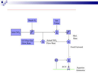 Inlet NOX
Set
Value
Σ
_
+
Mol.
Rate
ƒƒ
Stack O2
GT Flue Gas
Flow Rate
X
Actual NOX
Flow Rate
X
Feed Forward
Aqueous
Ammonia
FCV
Σ
+
_
FT
 