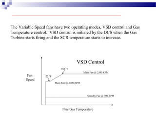 The Variable Speed fans have two operating modes, VSD control and Gas
Temperature control. VSD control is initiated by the DCS when the Gas
Turbine starts firing and the SCR temperature starts to increase.
Flue Gas Temperature
Fan
Speed
Standby Fan @ 700 RPM
Main Fan @ 2540 RPM
Main Fan @ 2000 RPM
293 °F
122 °F
VSD Control
 