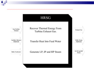HRSG
Recover Thermal Energy From
Turbine Exhaust Gas.
Transfer Heat Into Feed Water
Generate LP, IP and HP Steam
Gas Turbine
Exhaust
Auxiliary Burners
(Optional)
Boiler Feedwater
Utility Steam
(Optional)
LP, IP and HP
Steam
Exhaust Gas
 