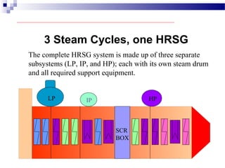 SCR
BOX
The complete HRSG system is made up of three separate
subsystems (LP, IP, and HP); each with its own steam drum
and all required support equipment.
3 Steam Cycles, one HRSG
HPIPLP
 