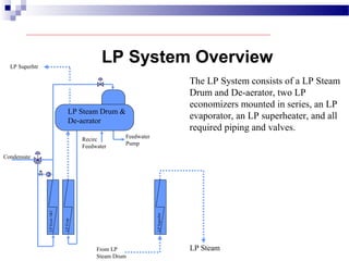 LP System Overview
LP Steam Drum &
De-aerator
LPEcon1&2
LPEvap
LPSuperhtr
The LP System consists of a LP Steam
Drum and De-aerator, two LP
economizers mounted in series, an LP
evaporator, an LP superheater, and all
required piping and valves.
LP Superhtr
Feedwater
Pump
Recirc
Feedwater
Condensate
LP SteamFrom LP
Steam Drum
 