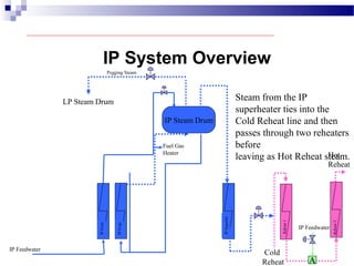 IPEcon
IP System Overview
IPSuperhtr
Steam from the IP
superheater ties into the
Cold Reheat line and then
passes through two reheaters
before
leaving as Hot Reheat steam.
IP Feedwater
Pegging Steam
Fuel Gas
Heater
LP Steam Drum
IP Steam DrumIPEvap
Reheat2
Cold
Reheat
Hot
Reheat
IP Feedwater
A
Reheat1
 